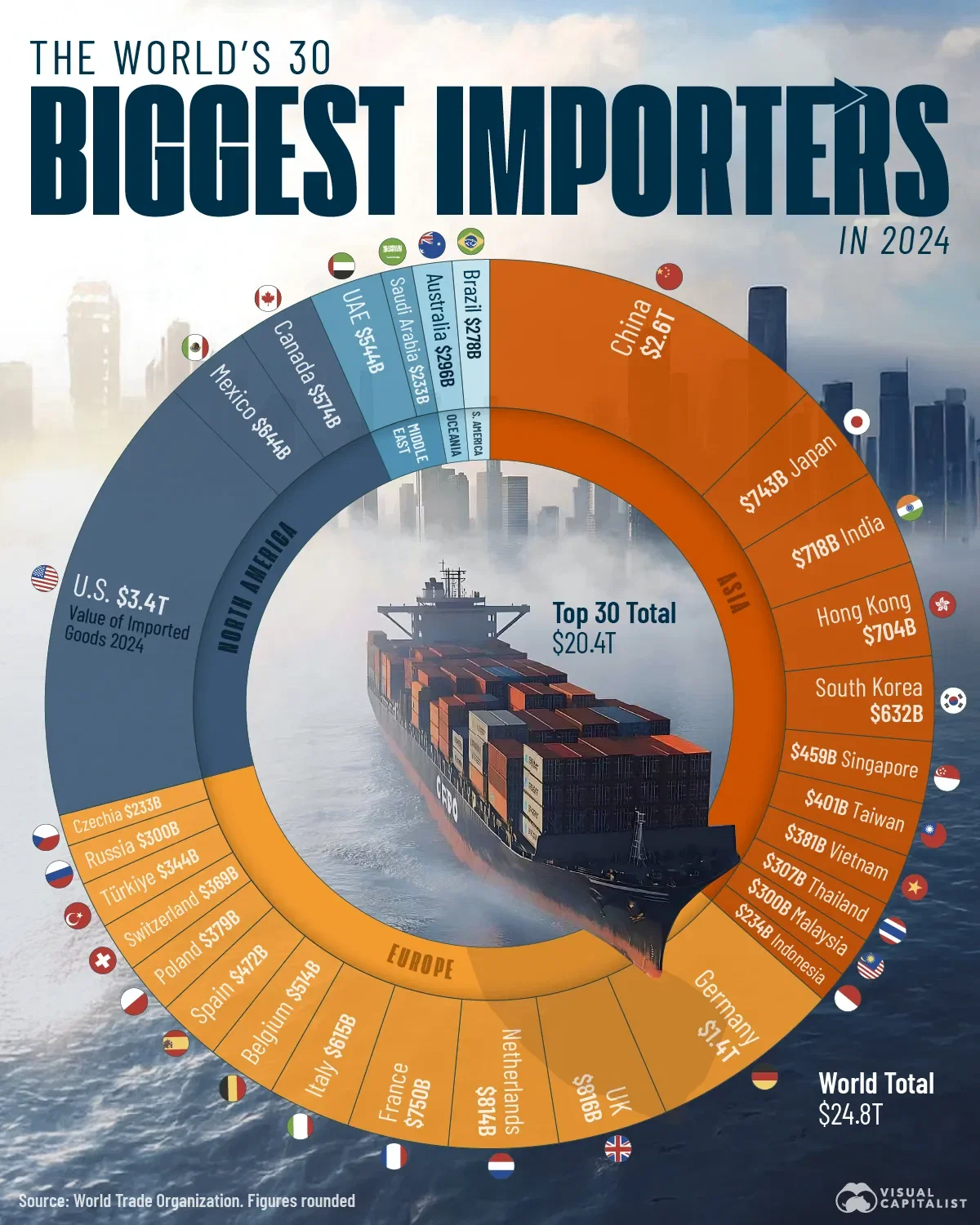The World's Biggest Importers in 2024 🚢