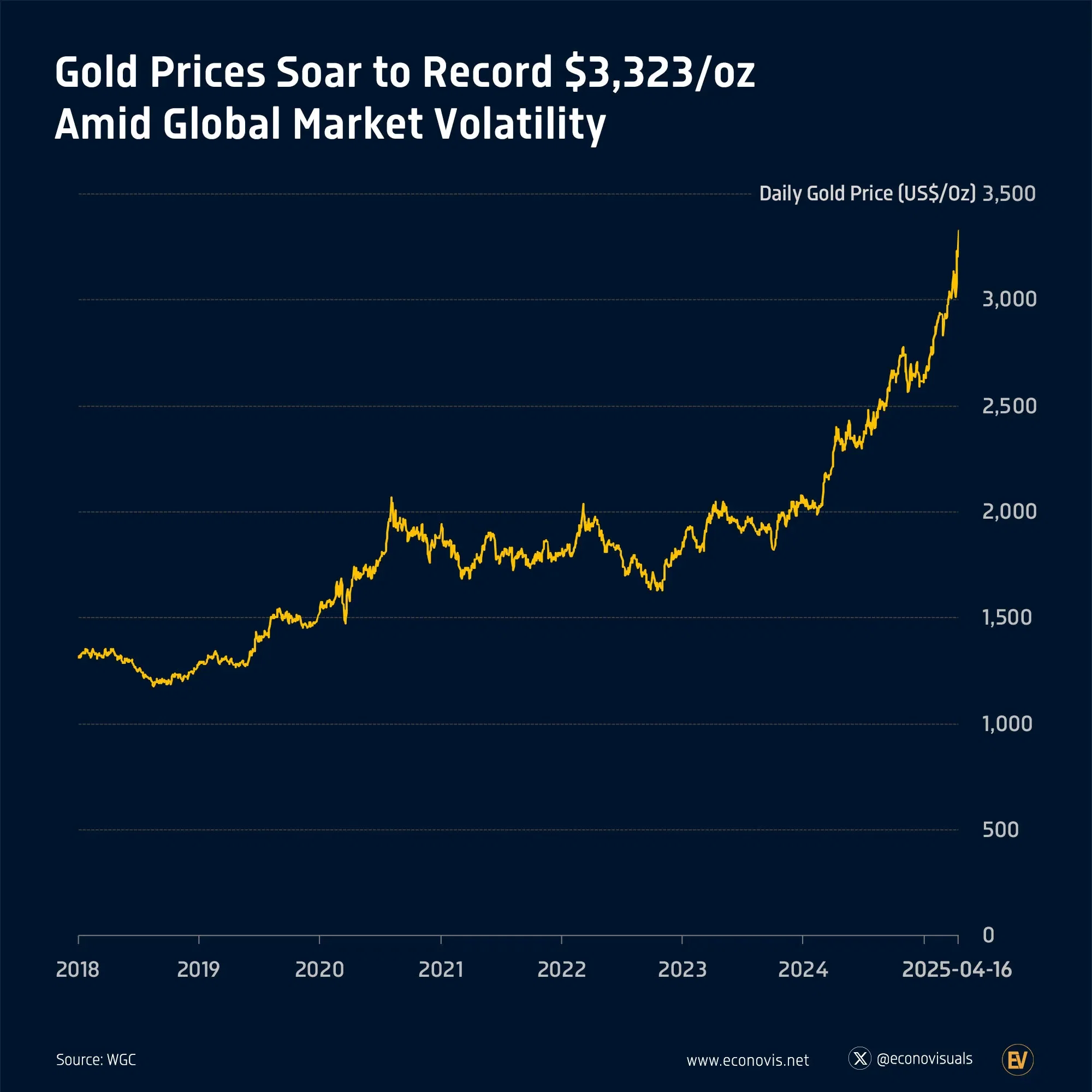 📈 Gold Prices Soar to Record $3,323/oz Amid Global Market Volatility