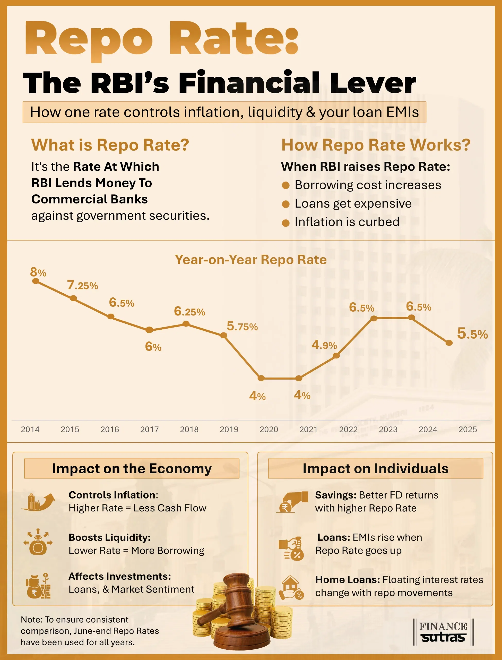 📈 Repo Rate – The RBI’s Hidden Lever of the Economy!