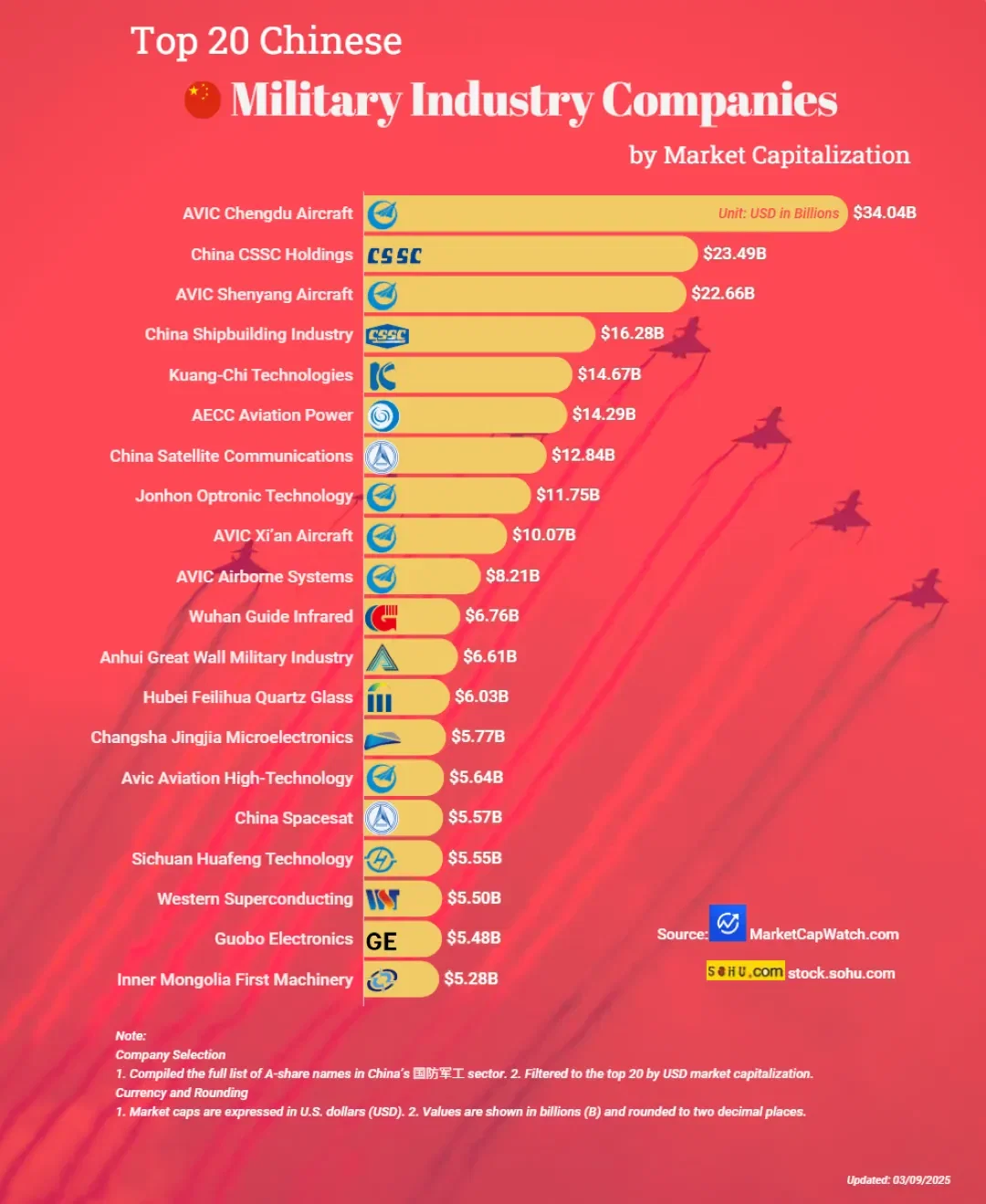 Top 20 Chinese Military Industry Companies by Market Capitalization