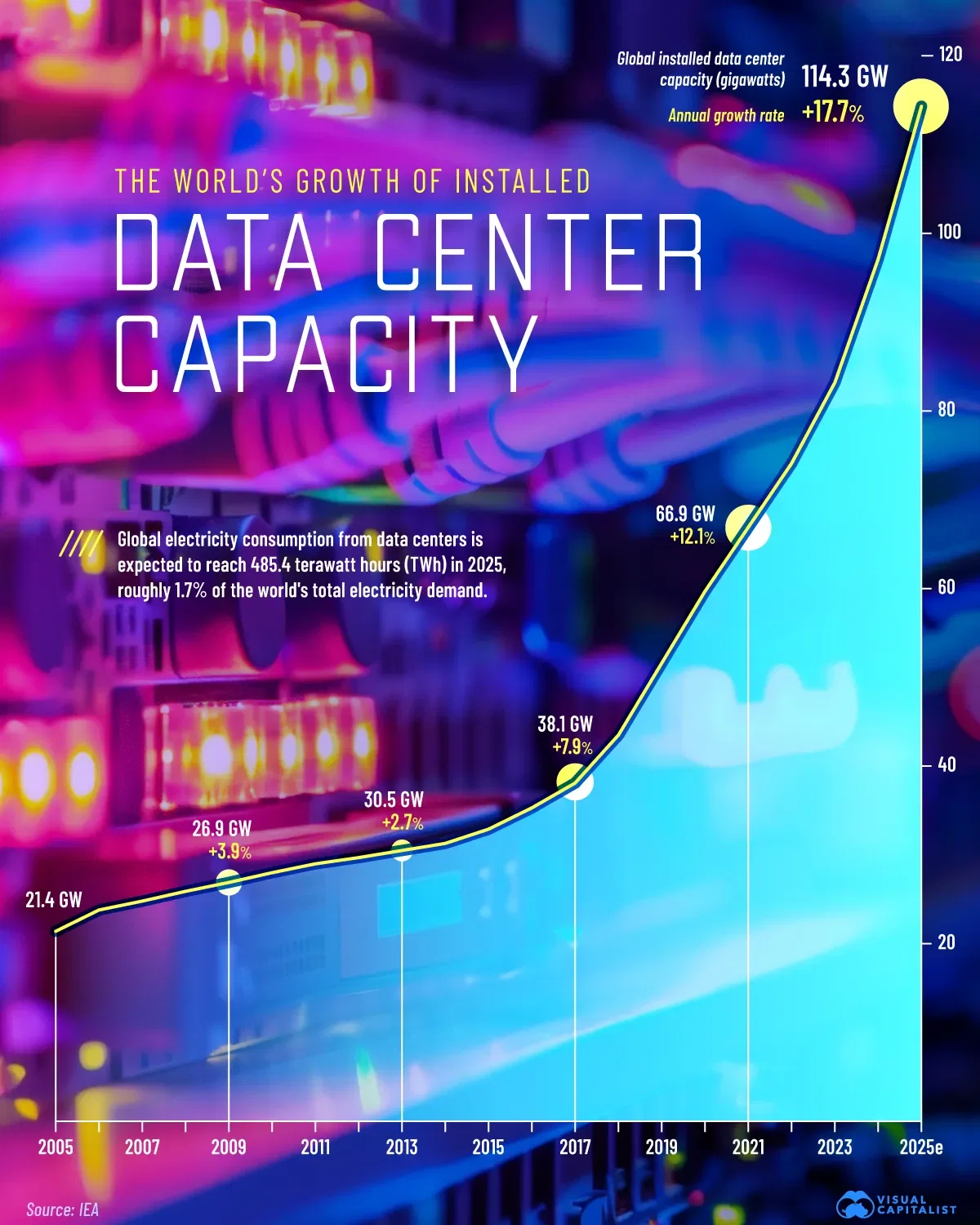 The Growth of Global Data Center Capacity