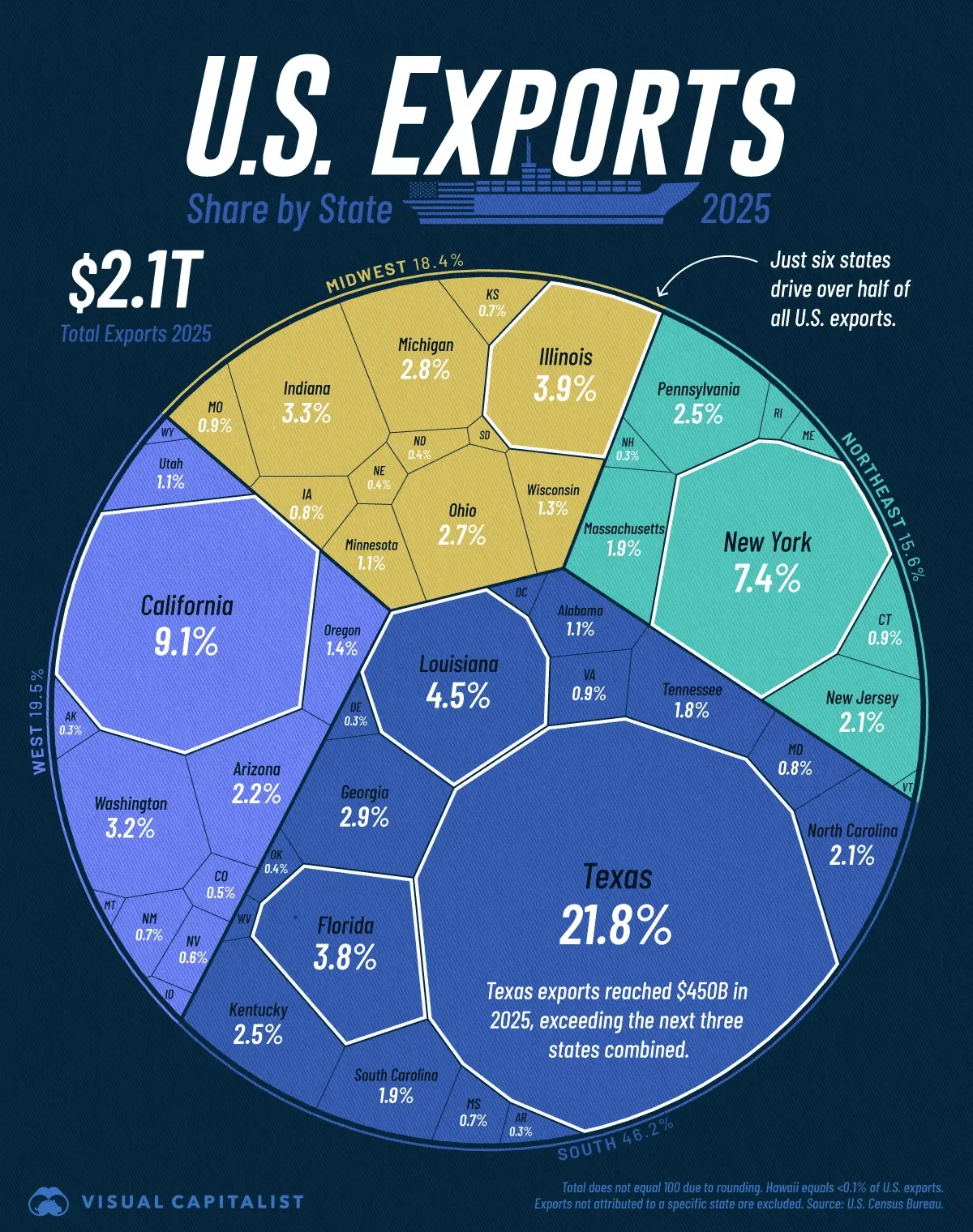 Half of U.S. Exports Come From Just Six States