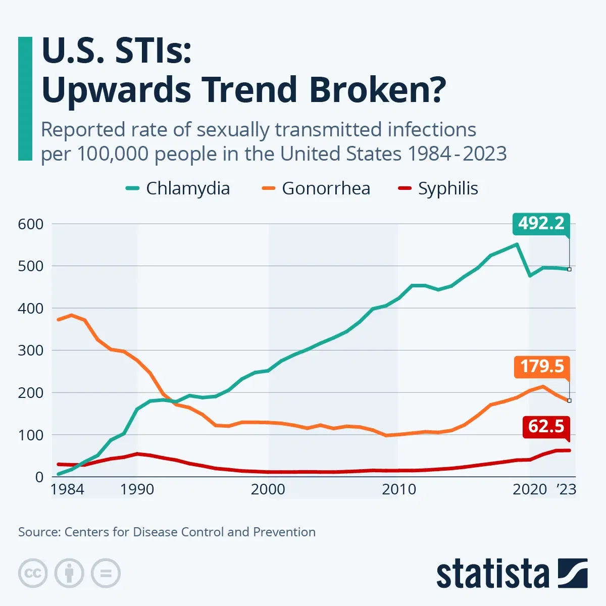 U.S. STIs: Upwards Trend Broken?