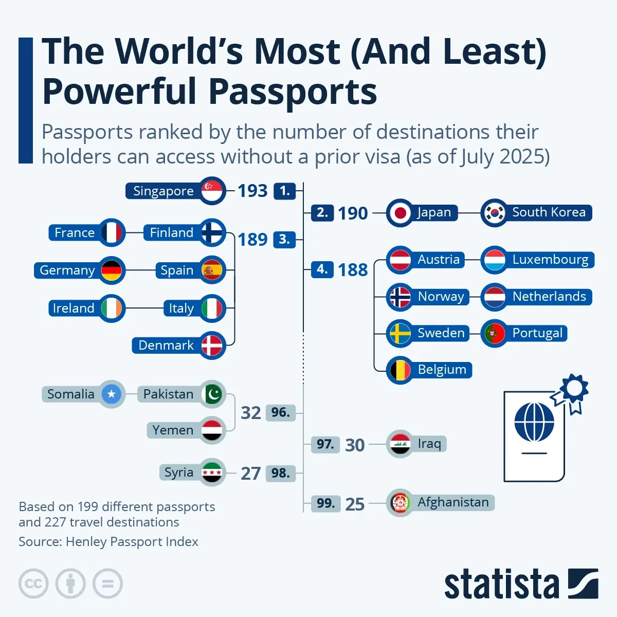 The World’s Most (and Least) Powerful Passports