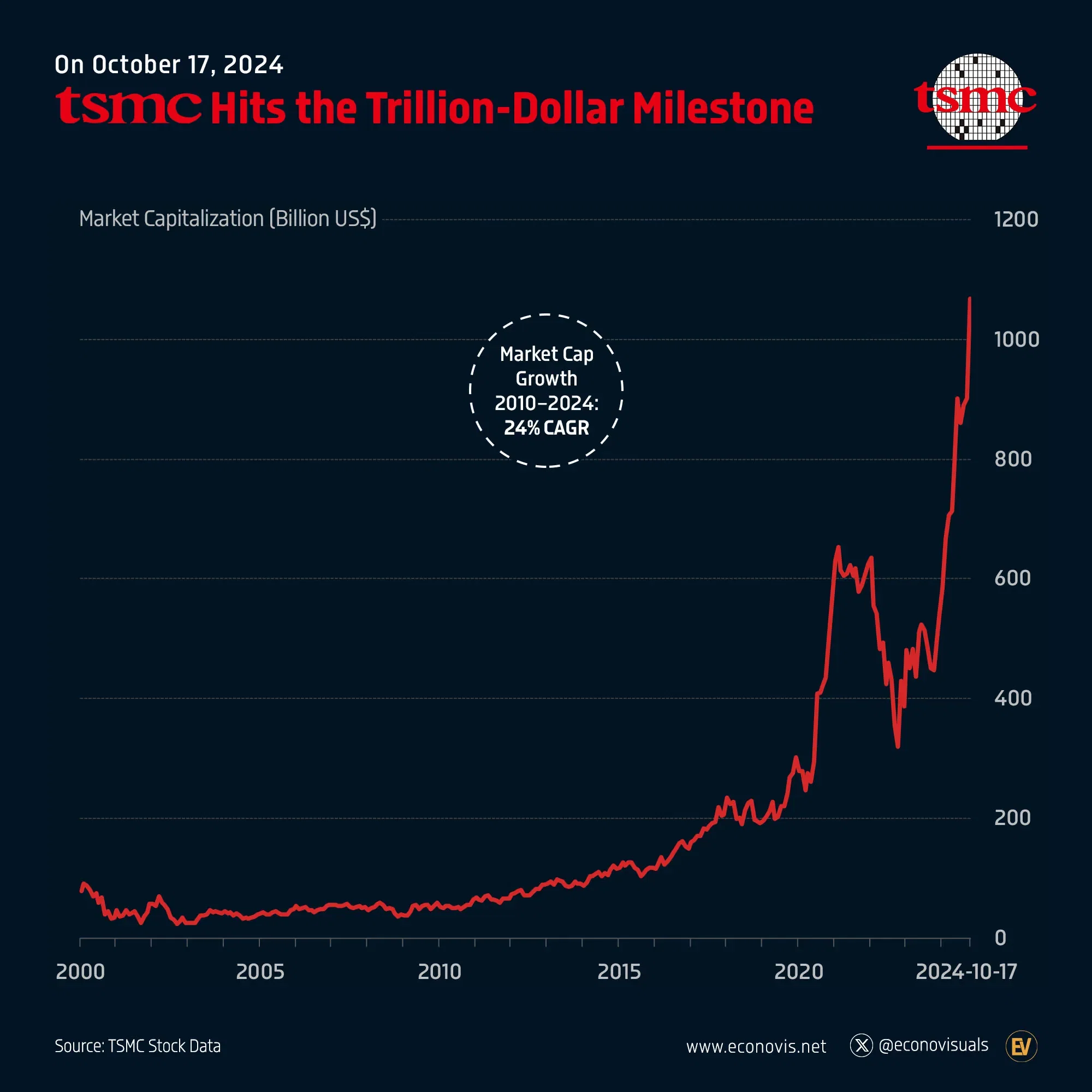 📈 TSMC Hits the Trillion-Dollar Milestone