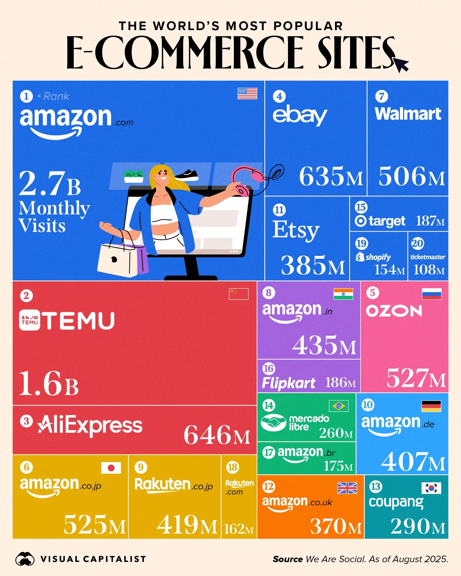 Amazon Reigns: The Most-Visited E-Commerce Sites of 2025