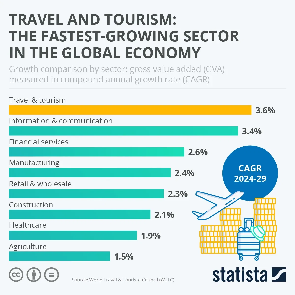 Travel and Tourism: The Fastest-Growing Sector in the Global Economy
