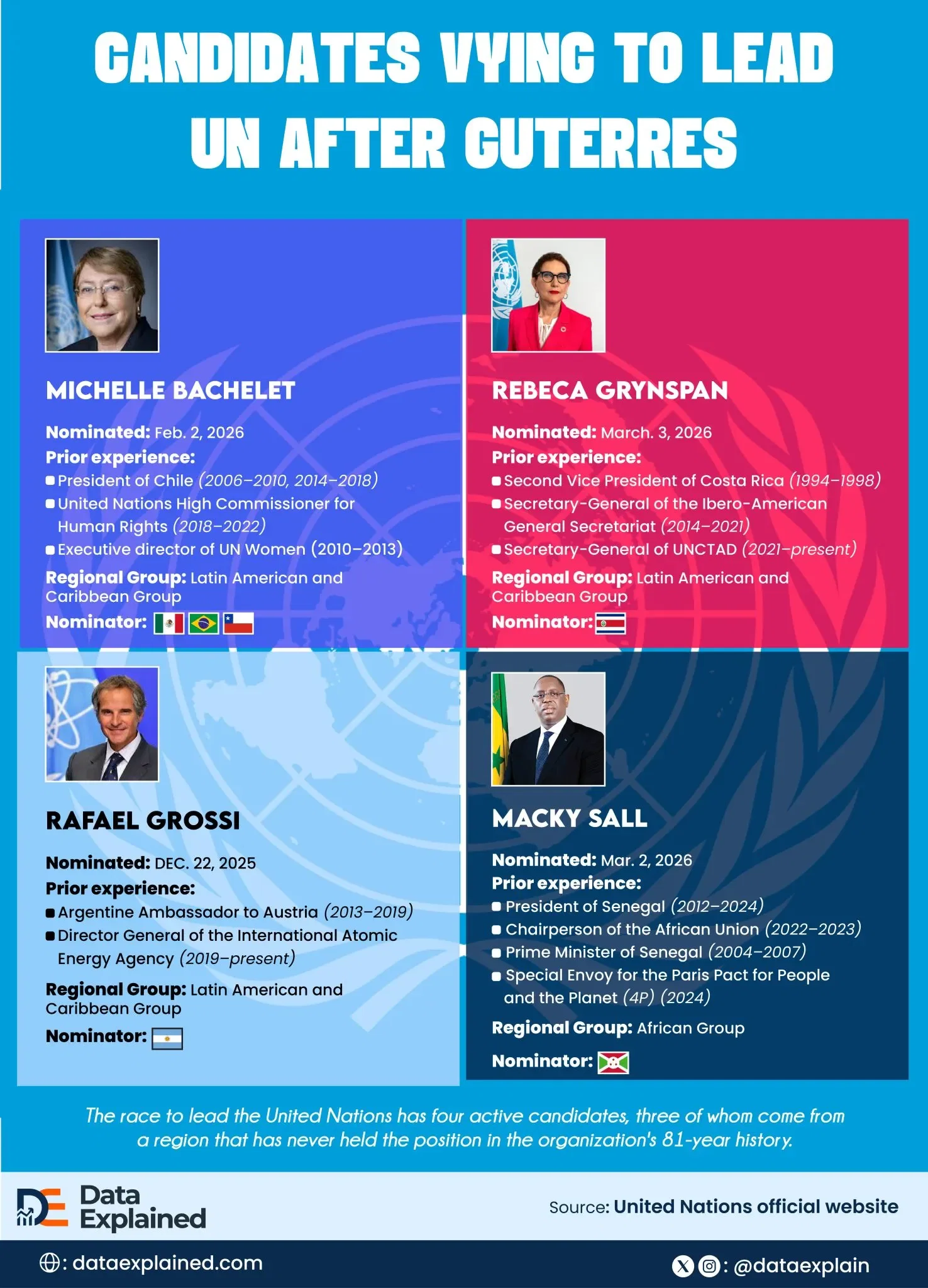 Visualized: Candidates Vying to Lead UN After Guterres
