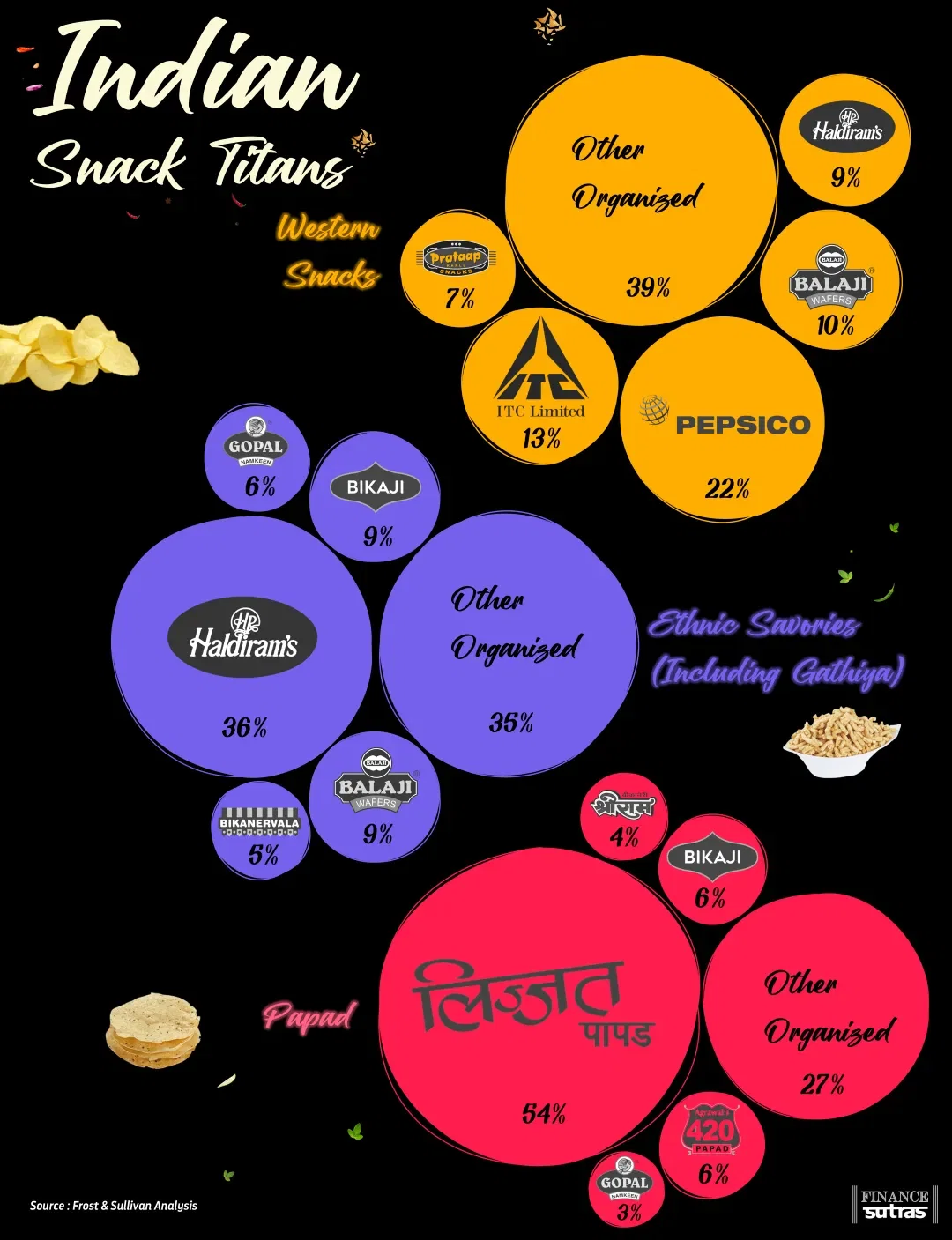 Indian Snack Titans