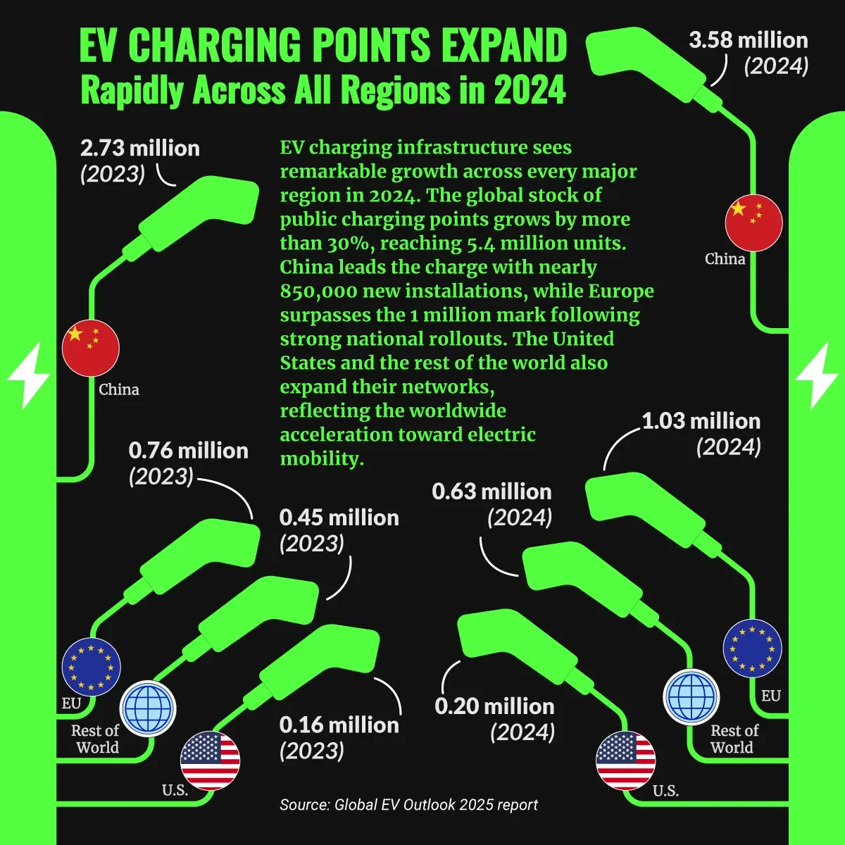 EV Charging Points Expand Rapidly Across All Regions in 2024