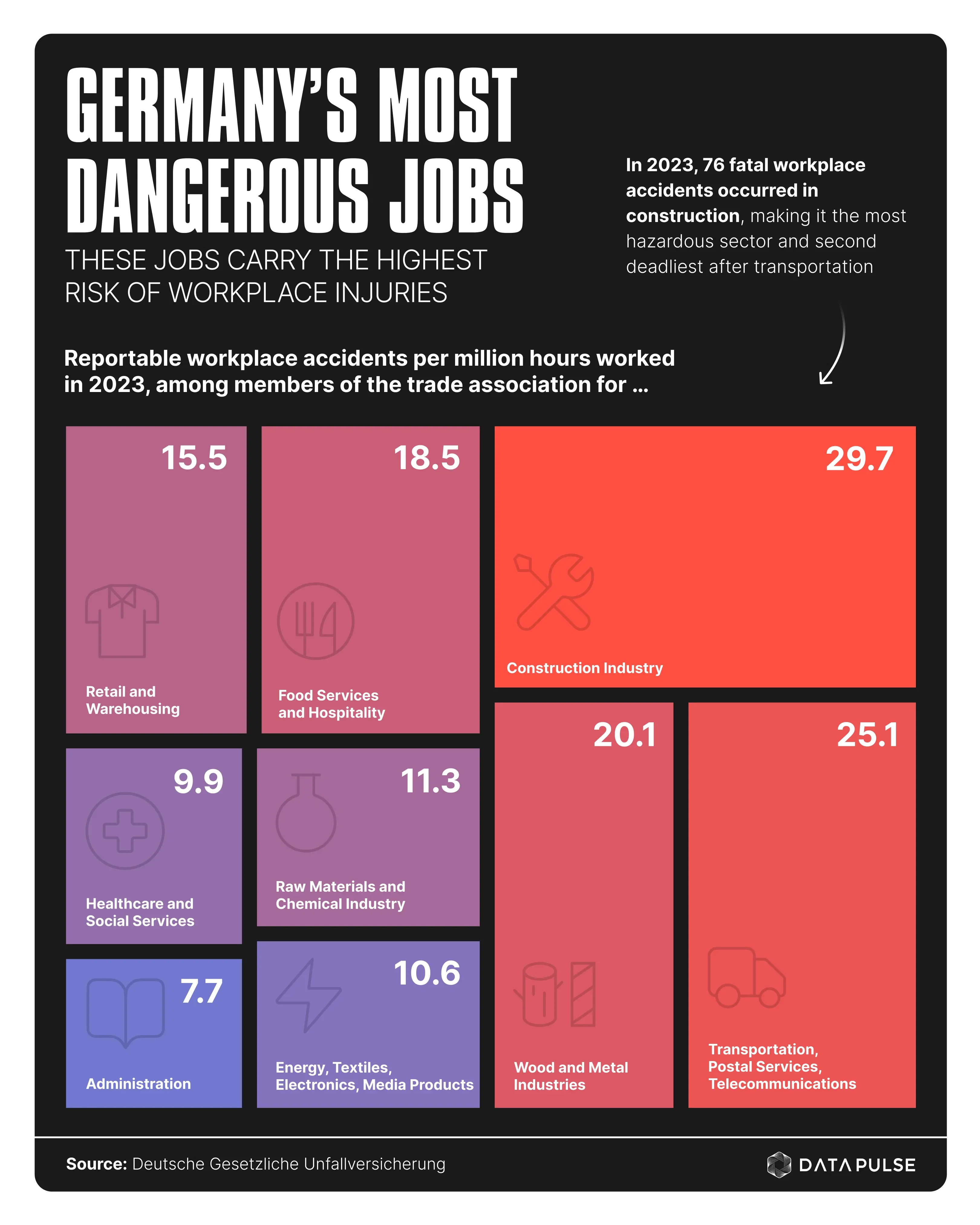Danger in the Workplace – The Most Accident-Prone Jobs