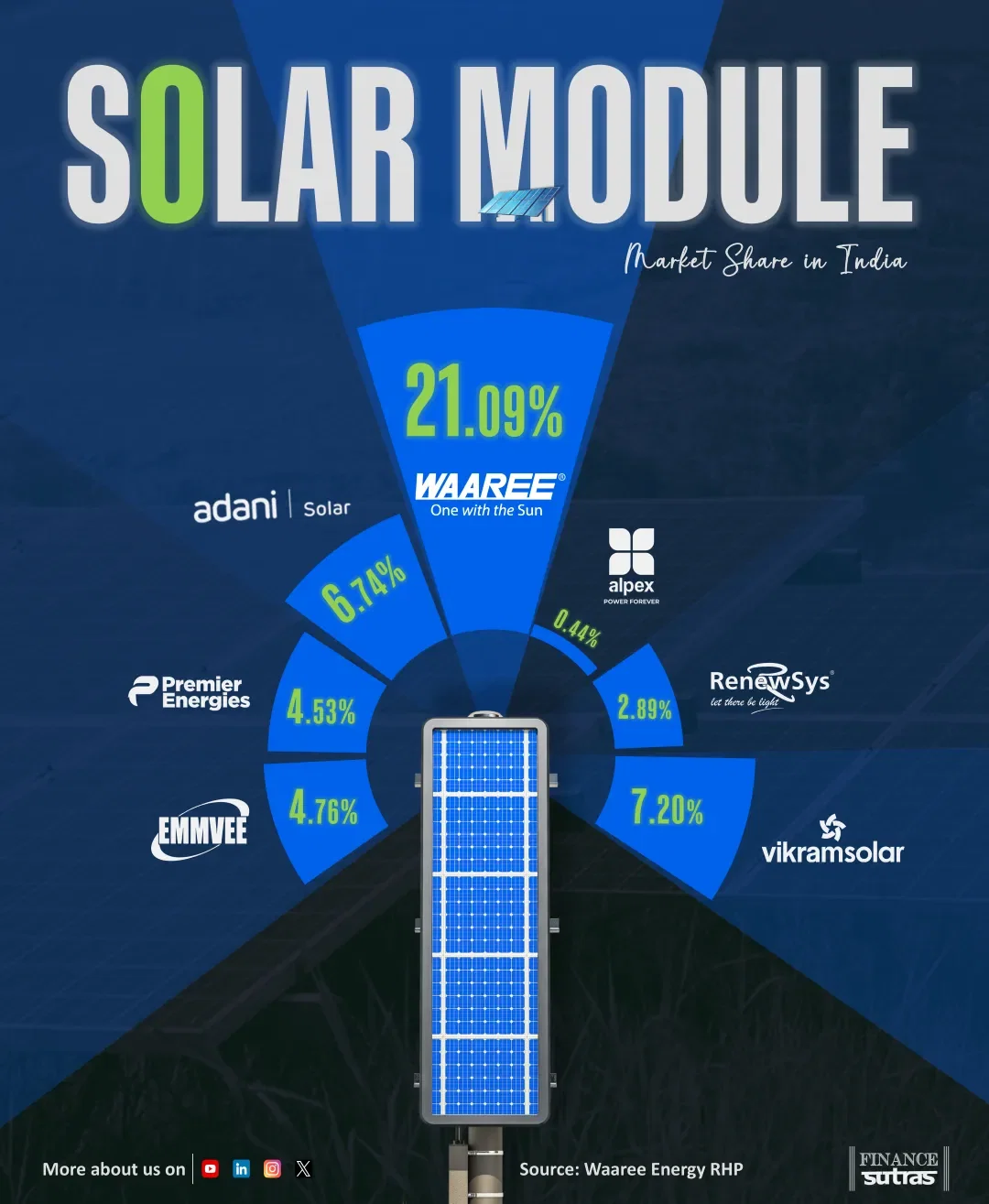 Solar Module Market Share In India