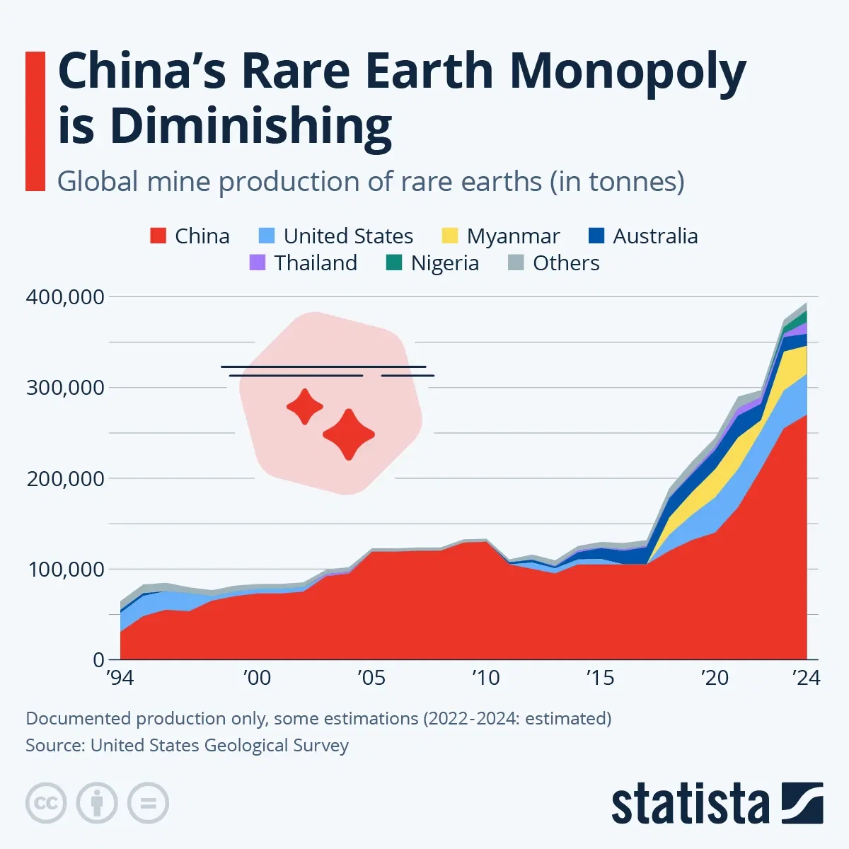 China's Rare Earth Monopoly is Diminishing