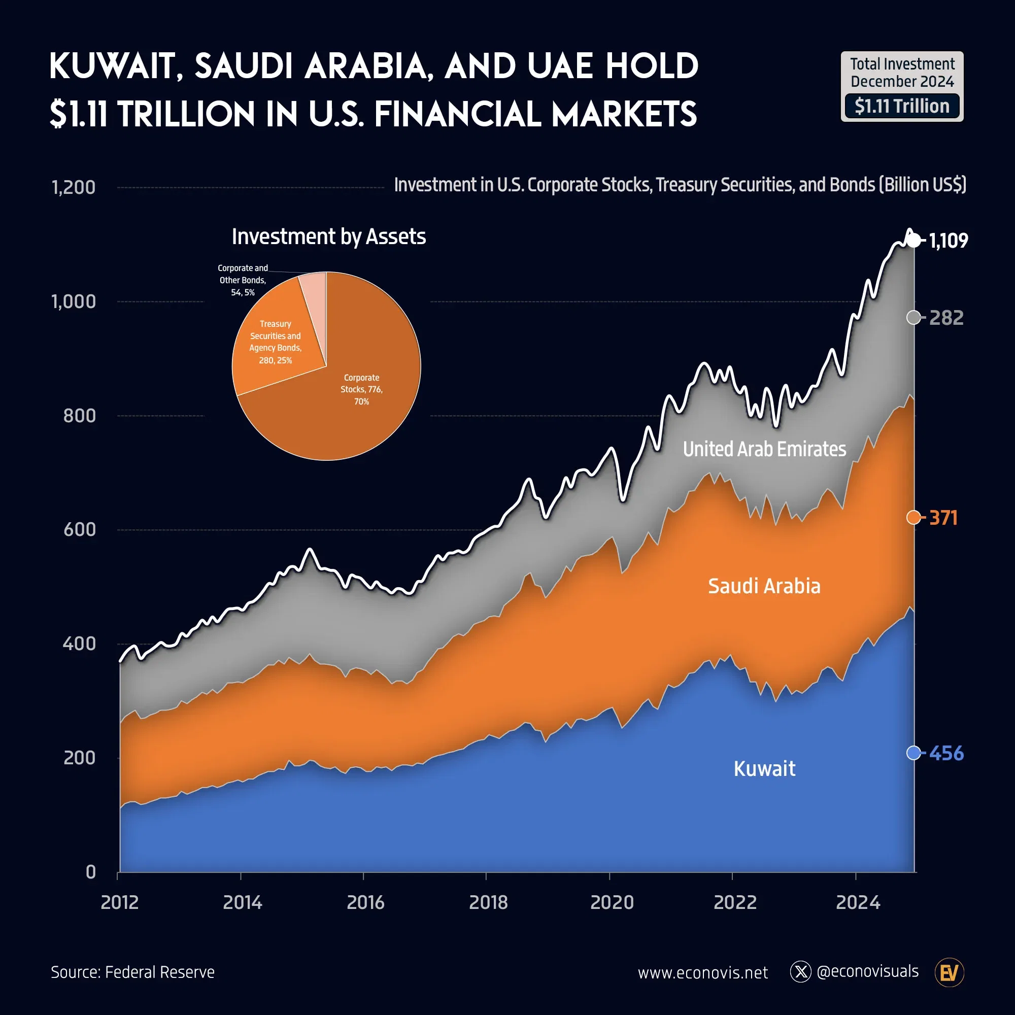 📈 Kuwait, Saudi Arabia, and UAE Hold $1.11 Trillion in U.S. Financial Markets (2024)