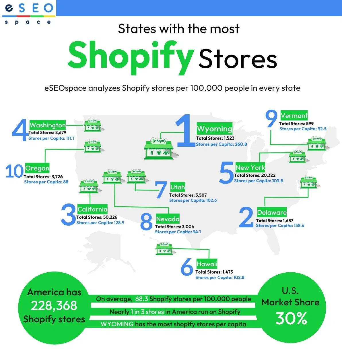 Top 10 States for ChatGPT Shopping by Shopify Stores per Capita