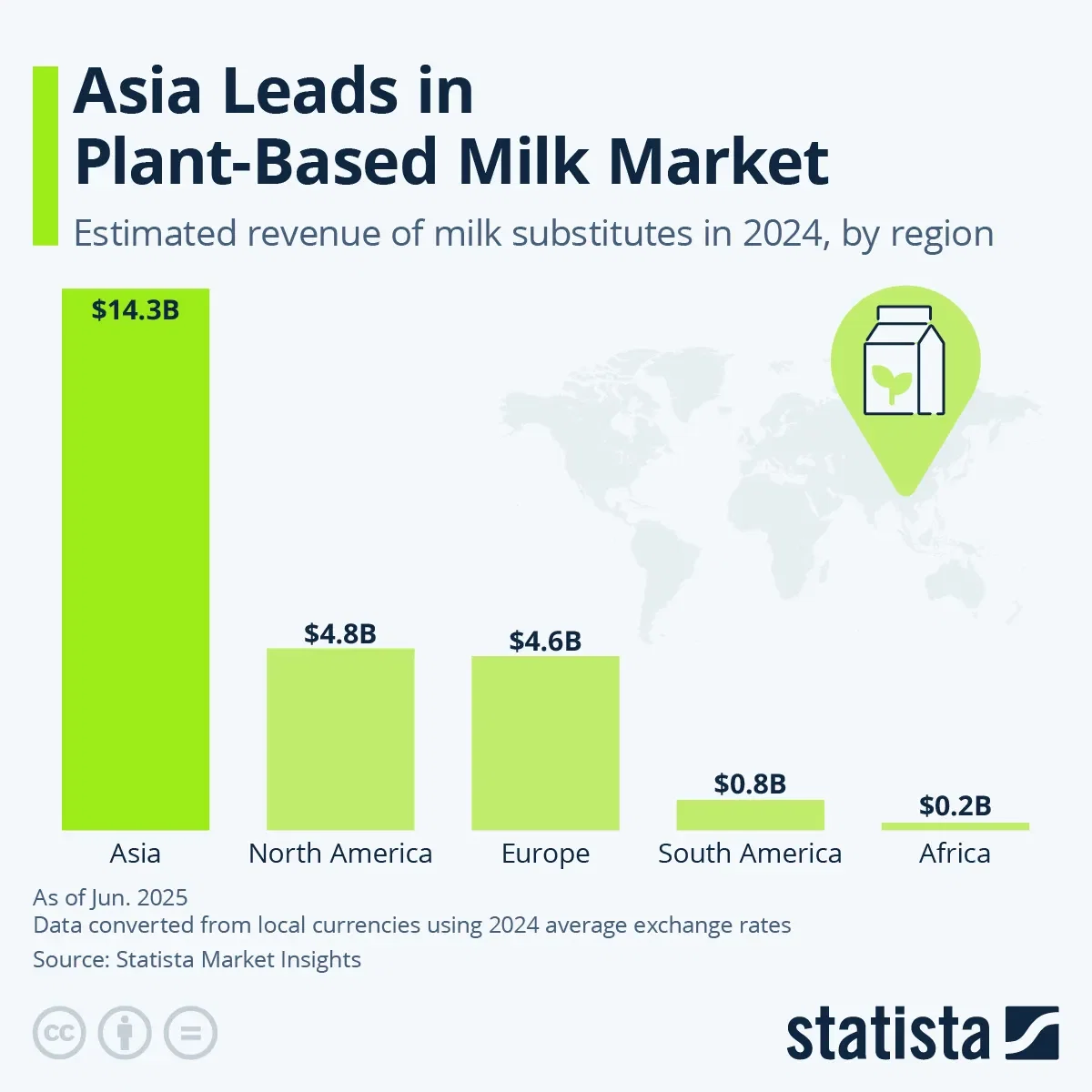 Asia Leads in the Plant-Based Milk Market