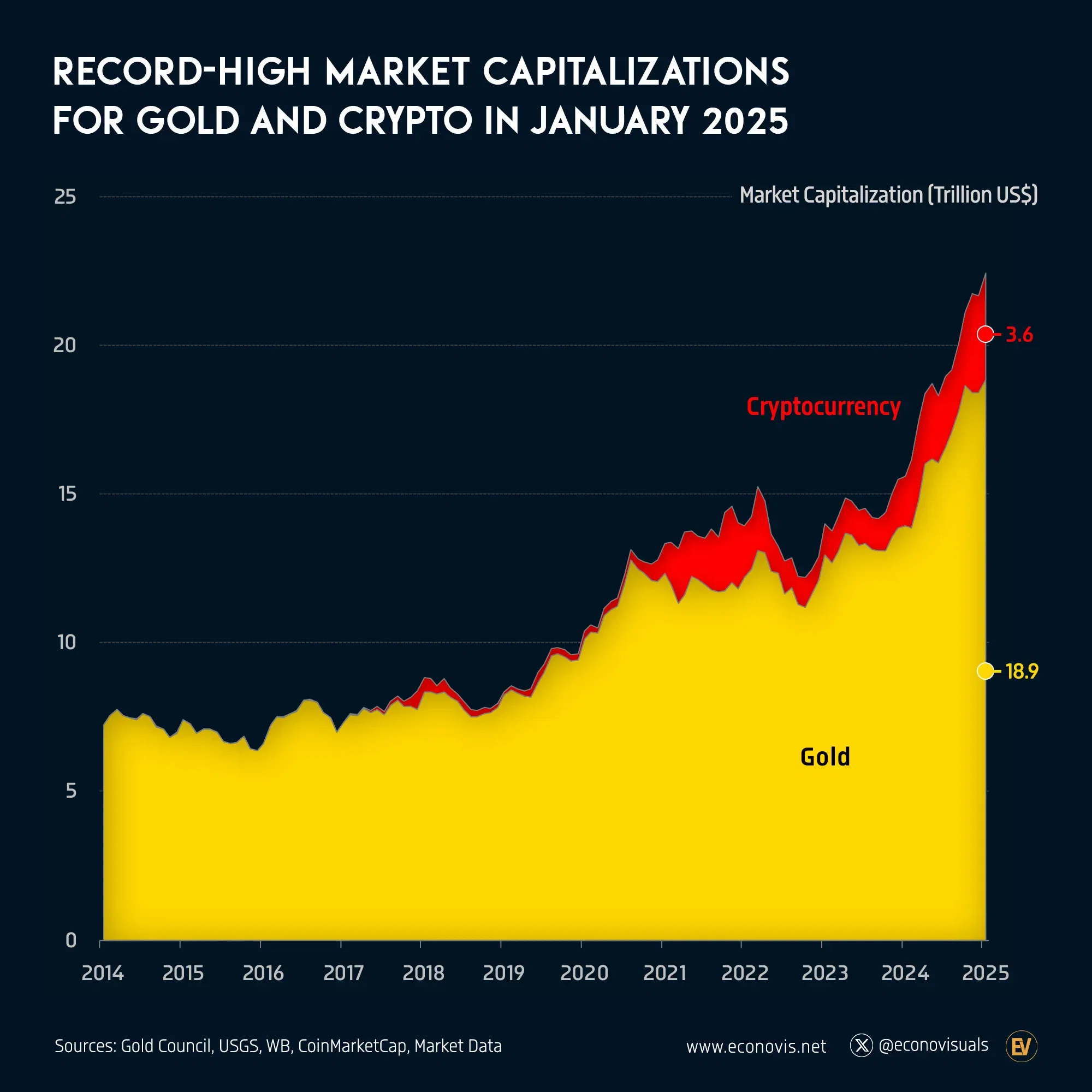 📈 Record-High Market Capitalizations for Gold and Crypto in January 2025