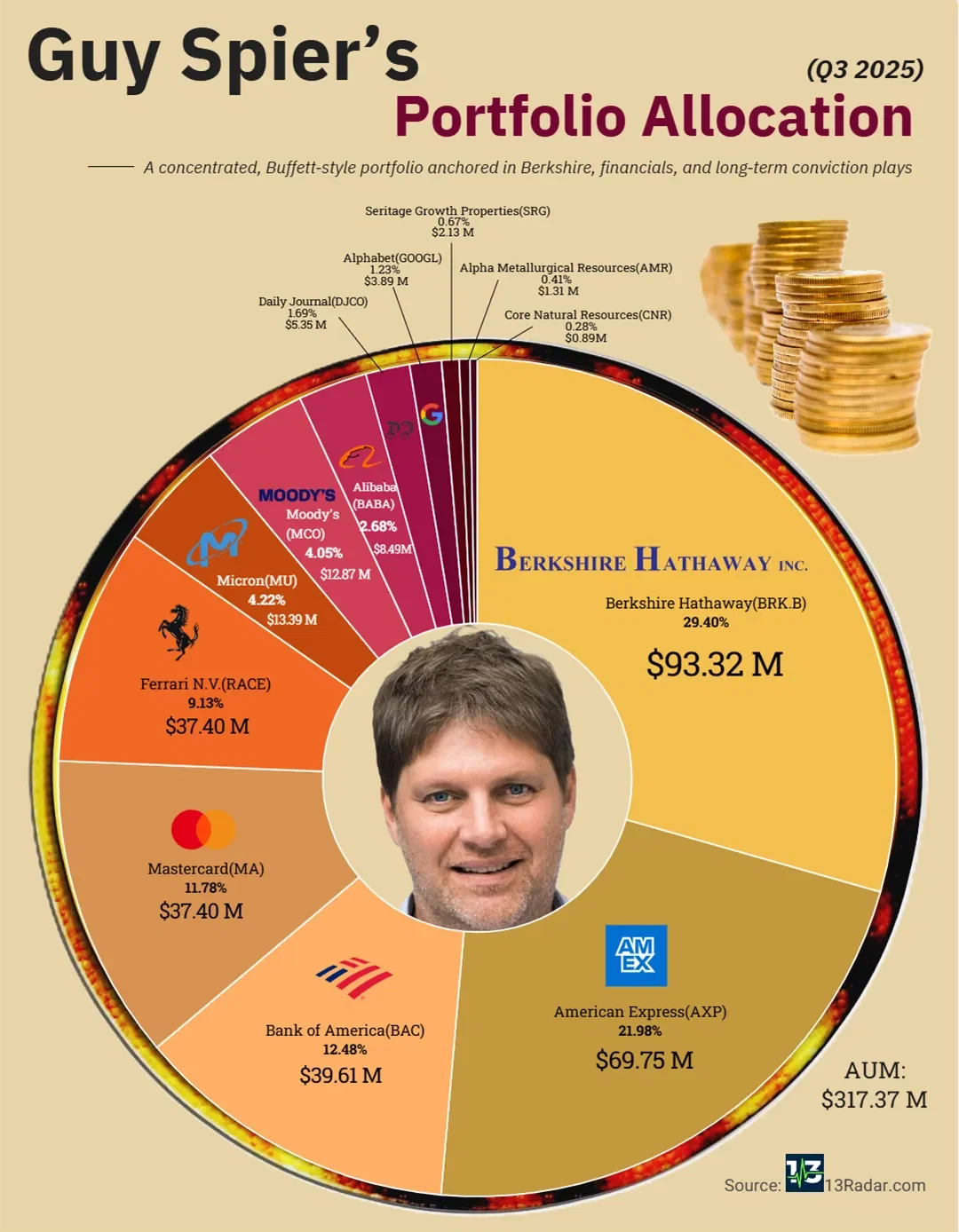 📊 Guy Spier’s Portfolio Allocation (Q3 2025)