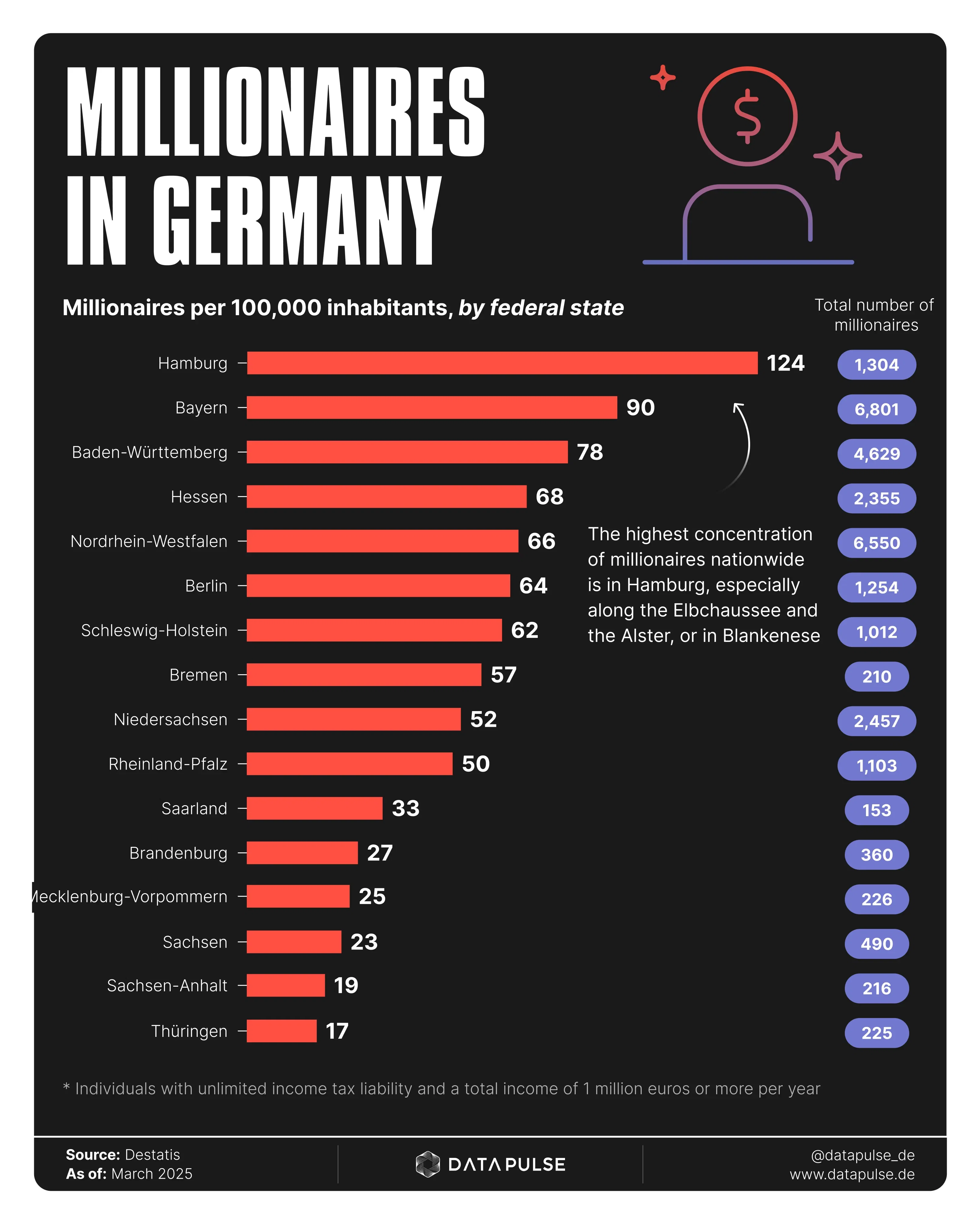  Distribution of People with Million-Euro Incomes in Germany