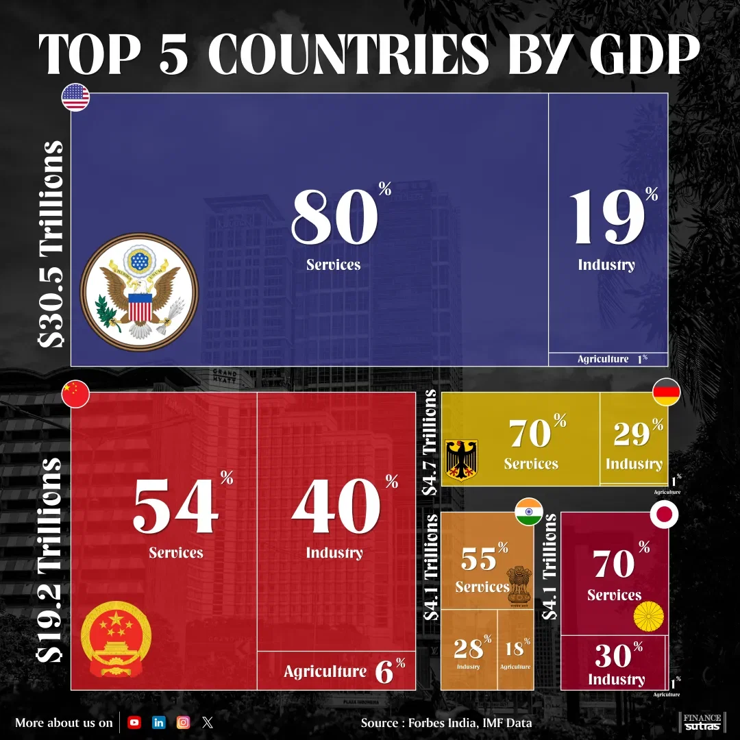 Top 5 Countries by GDP in the World 2025