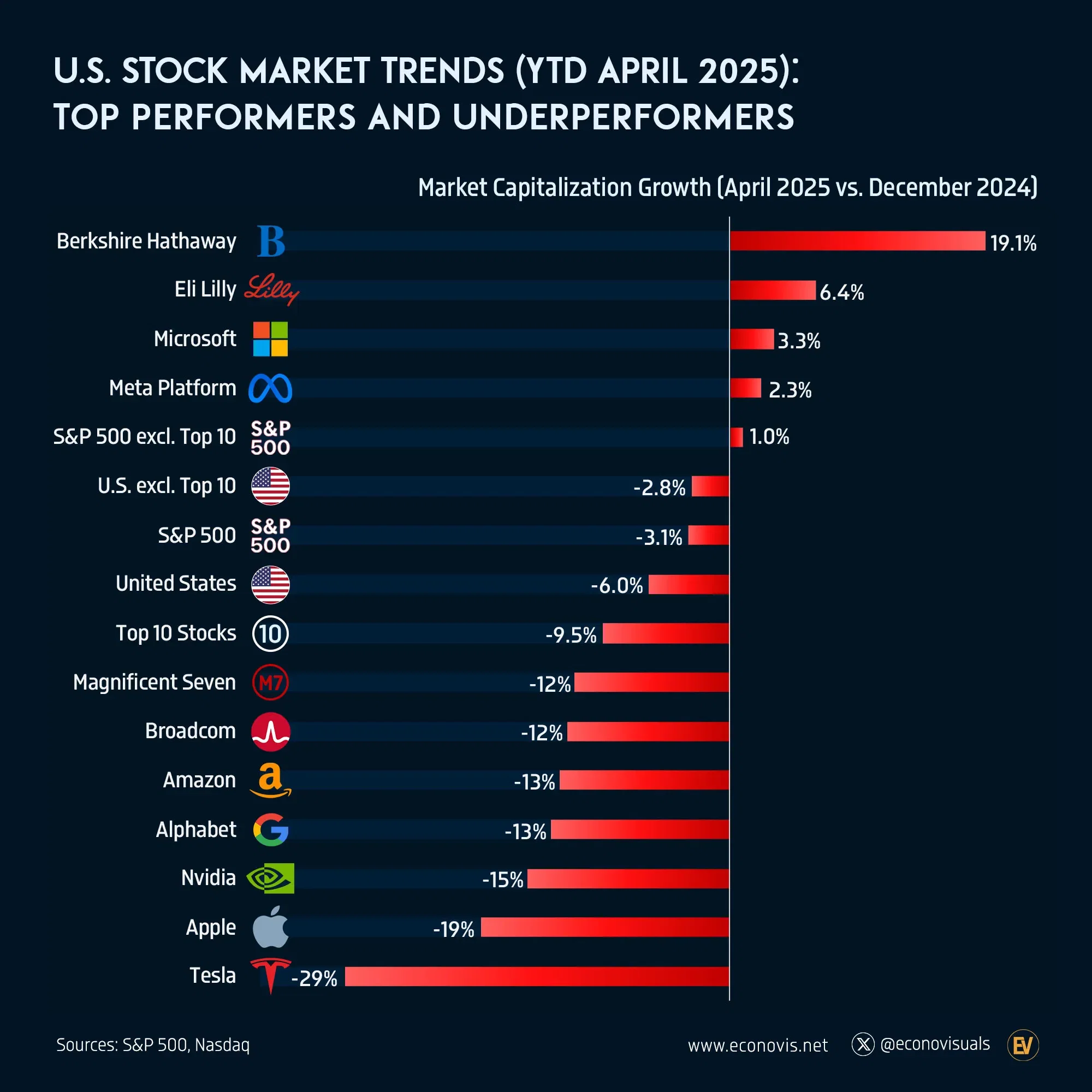 📈 U.S. Stock Market Trends (YTD April 2025): Top Performers and Underperformers
