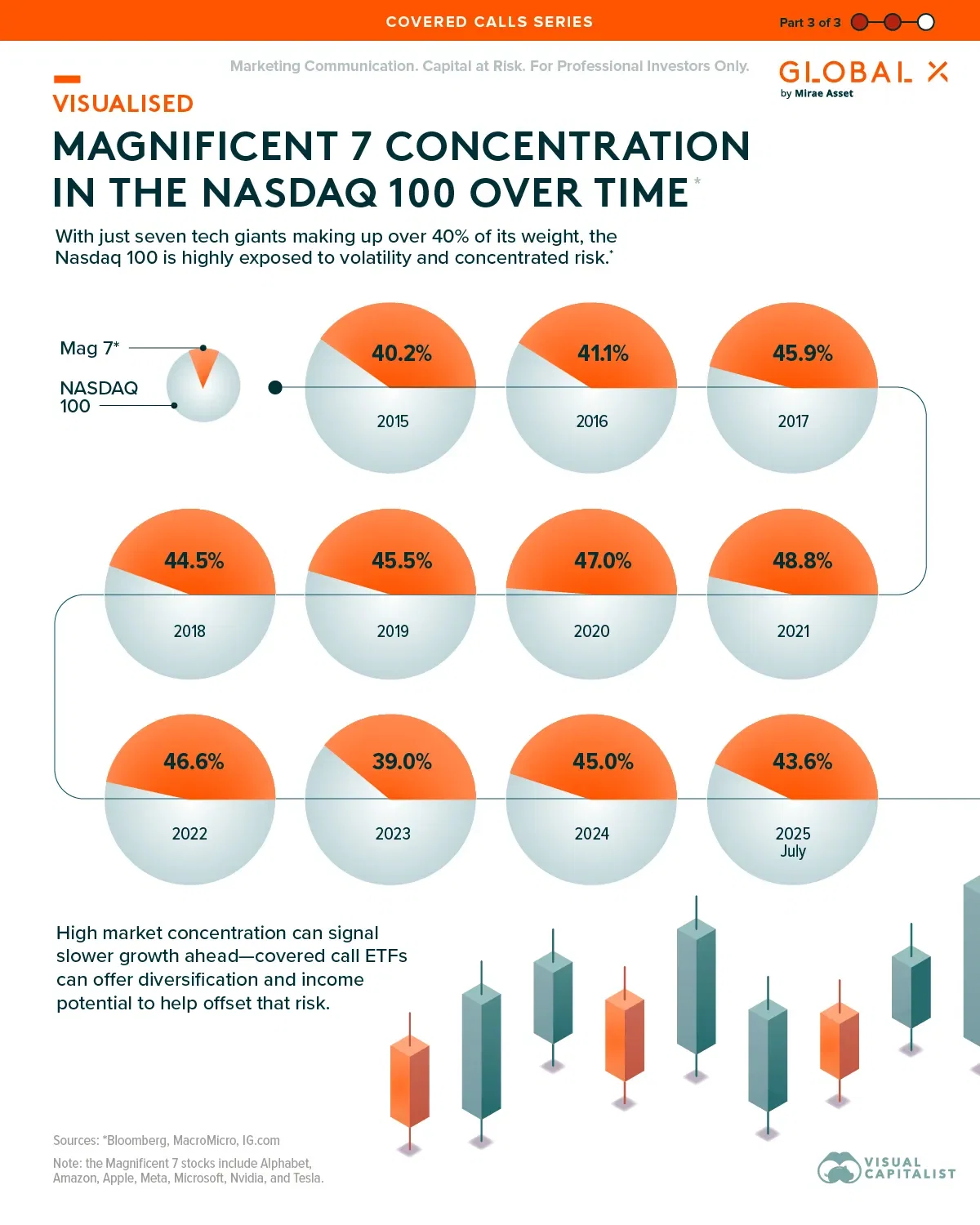 Visualised: Magnificent 7 Concentration in the Nasdaq 100 Over Time