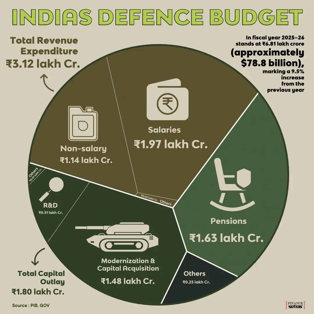 INDIAS DEFENCE BUDGET