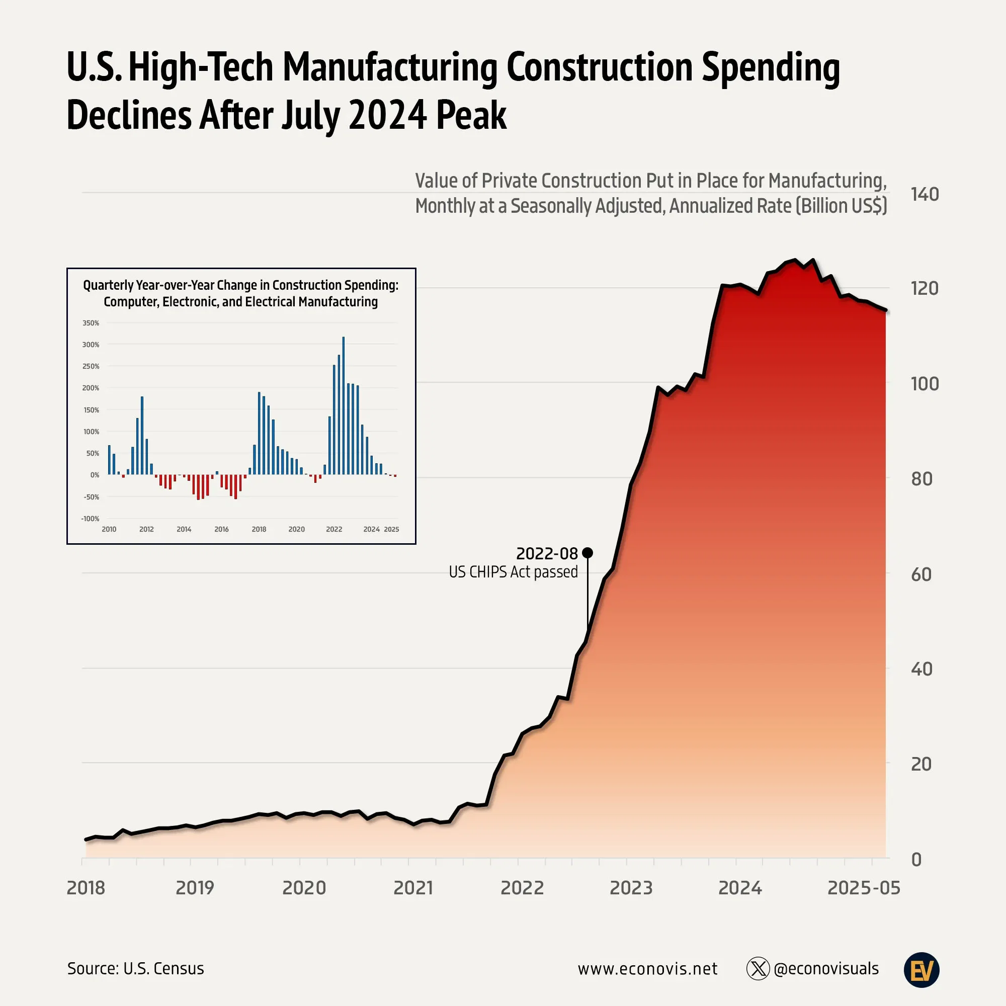 📈 U.S. High-Tech Manufacturing Construction Spending Declines After July 2024 Peak