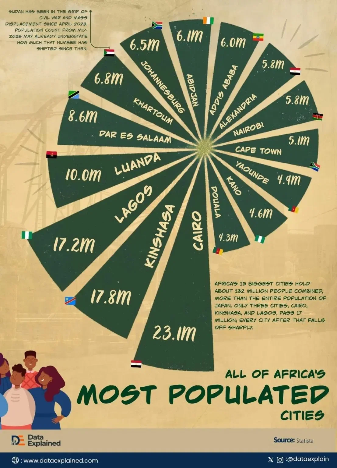 Most Populated Cities In Africa (2026) 🧑‍🧑‍🧒‍🧒
