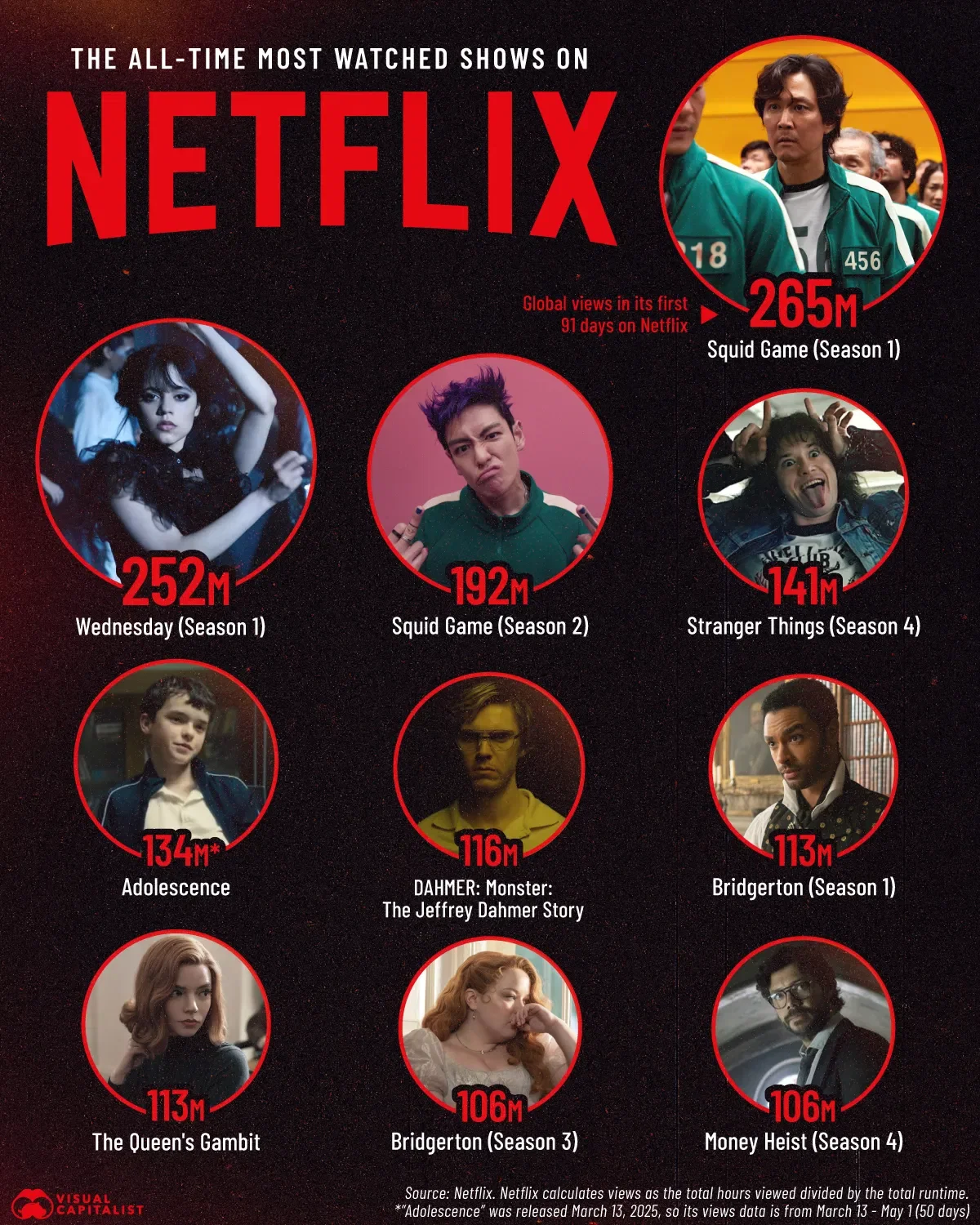 The Top 10 Most-Watched Shows on Netflix