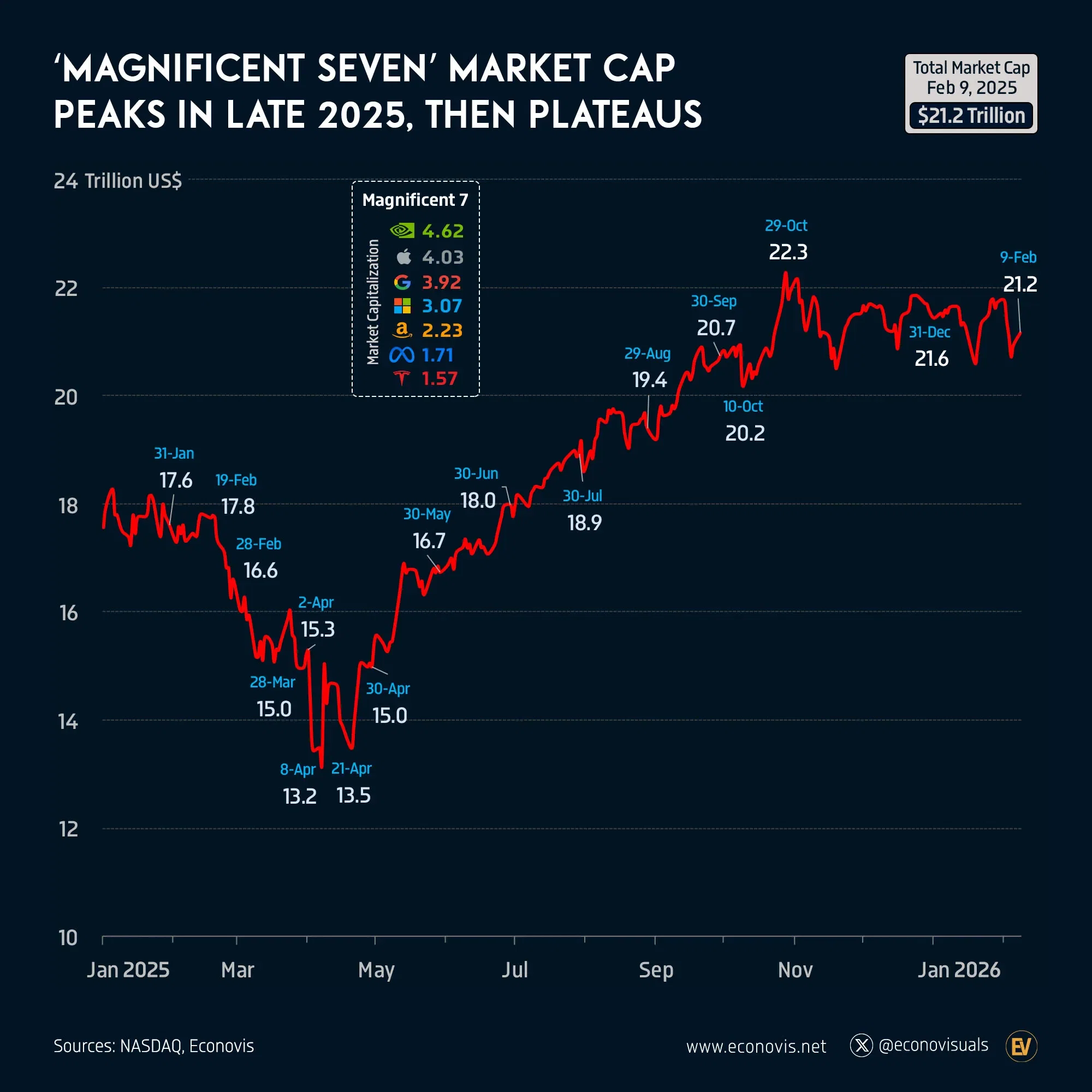 📈 ‘Magnificent Seven’ Market Capitalization Peaks in Late 2025, Then Plateaus