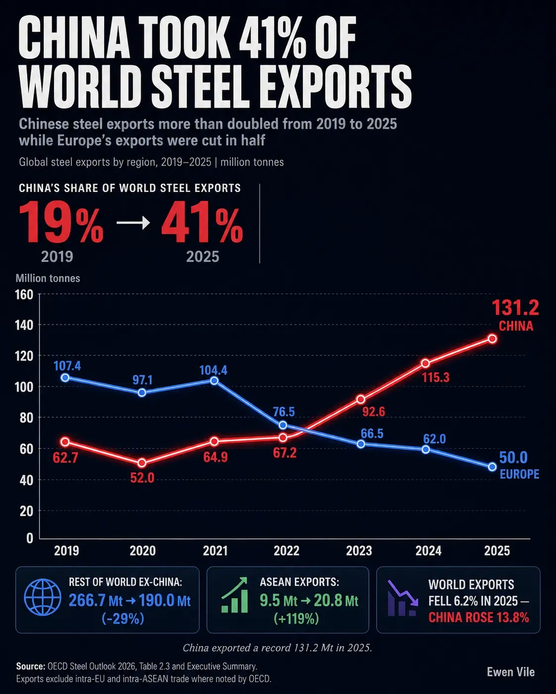 China Took 41% of World Steel Exports