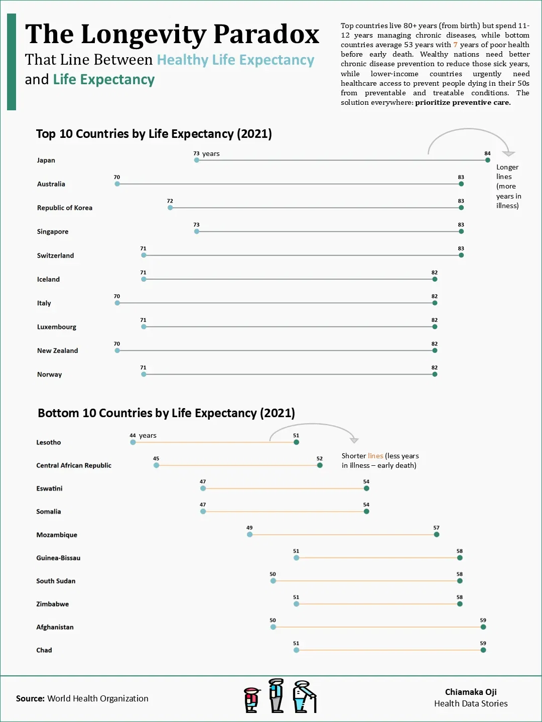 The Real Health Gap Isn't Lifespan—It's When Preventable Diseases Strike