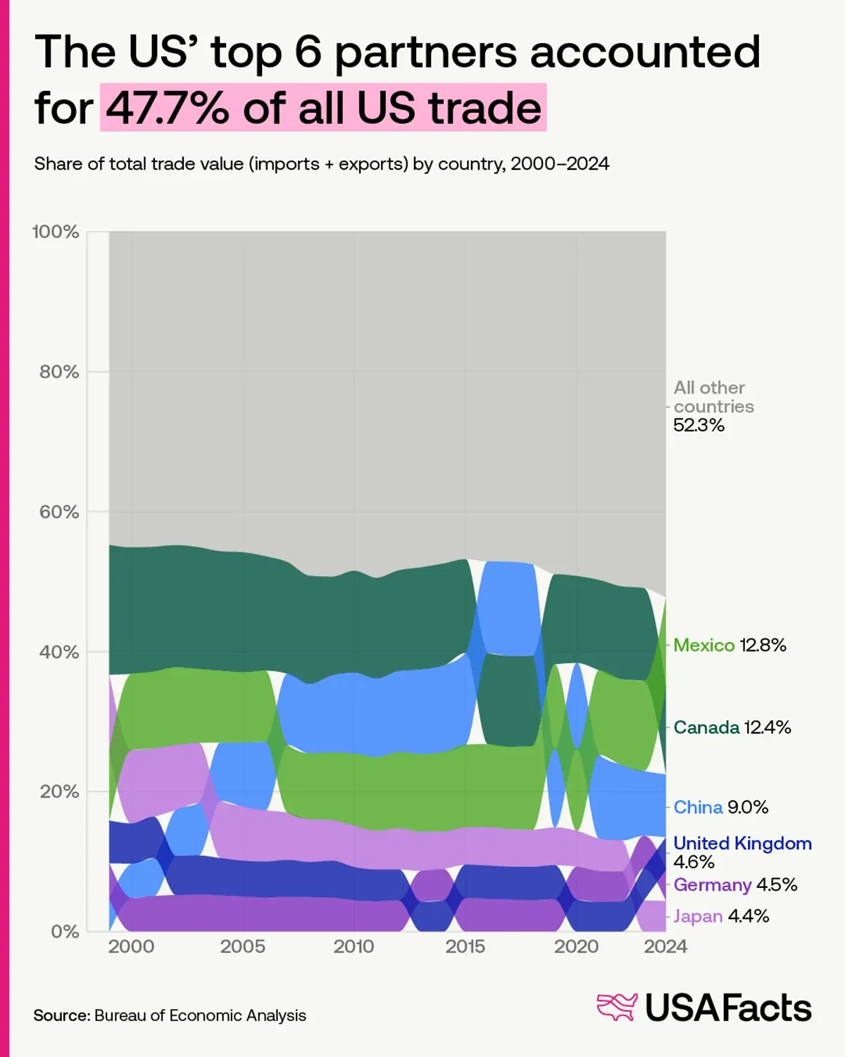 The US' top 6 partners accounted for nearly half of all US trade