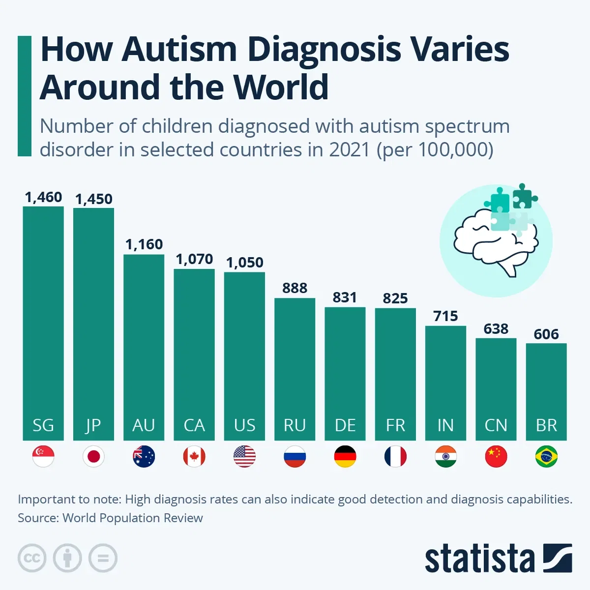 How Autism Diagnosis Varies Around the World