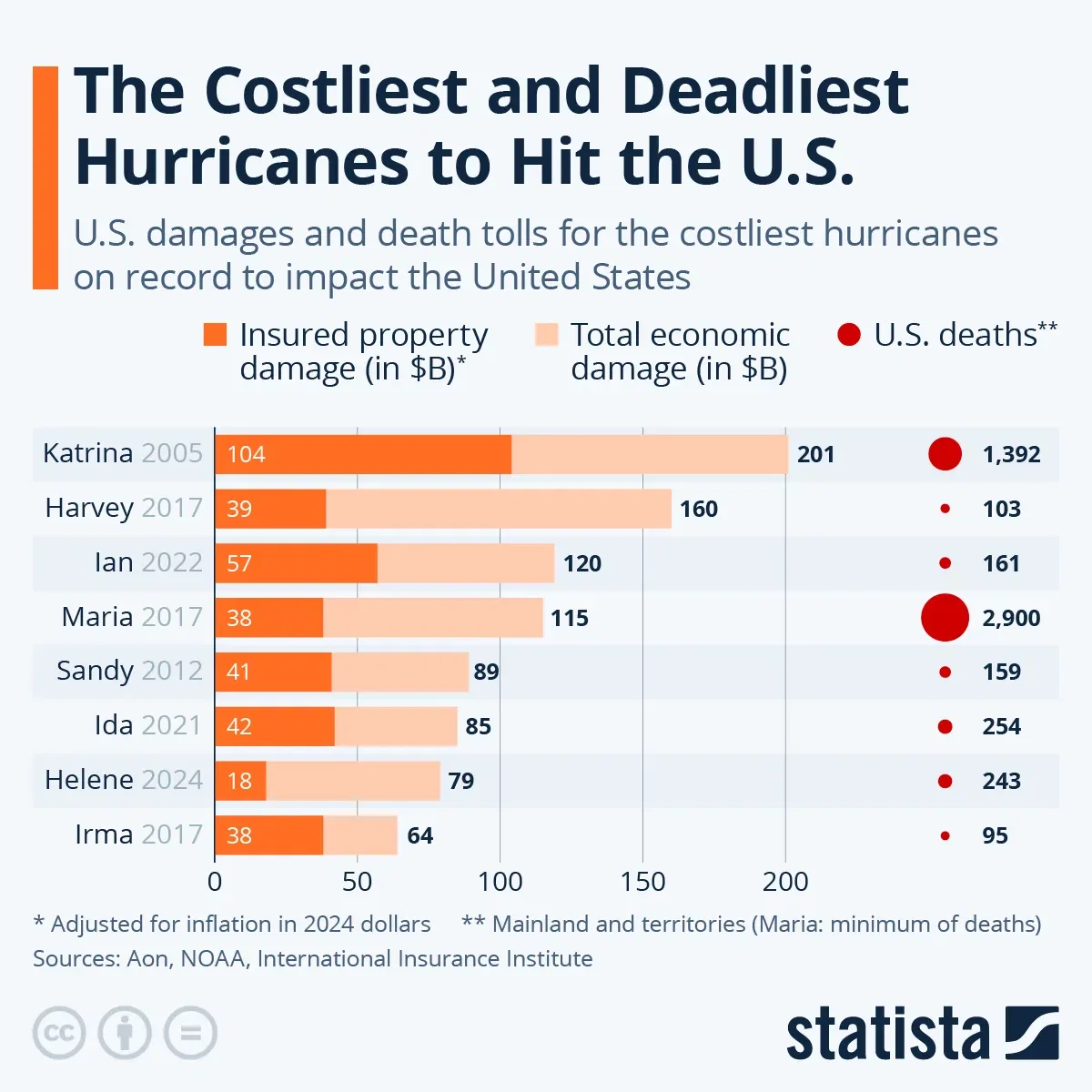 Katrina Is the Costliest, But Not the Deadliest Hurricane to Hit the U.S.