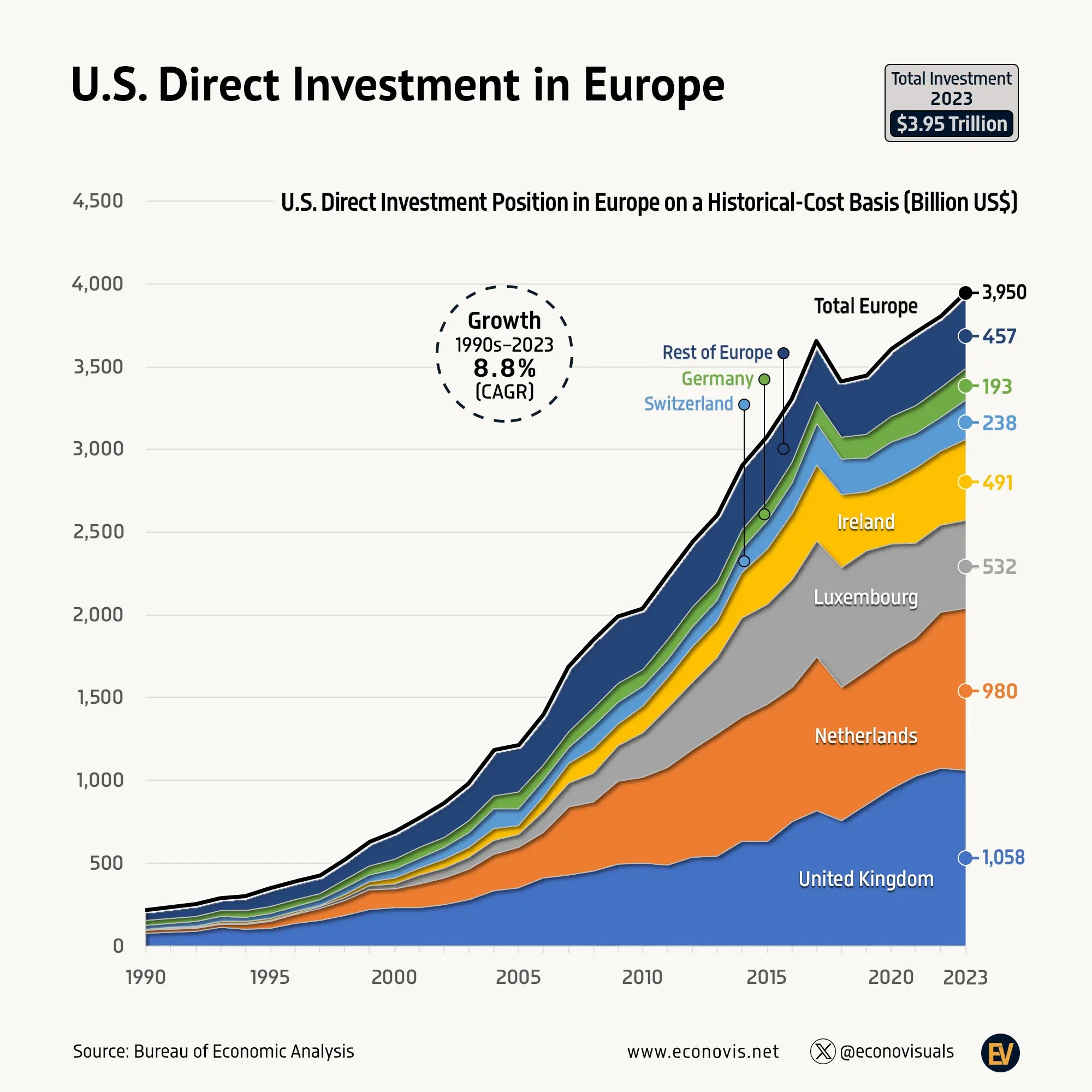 📈 U.S. Direct Investment in Europe (1990–2023)