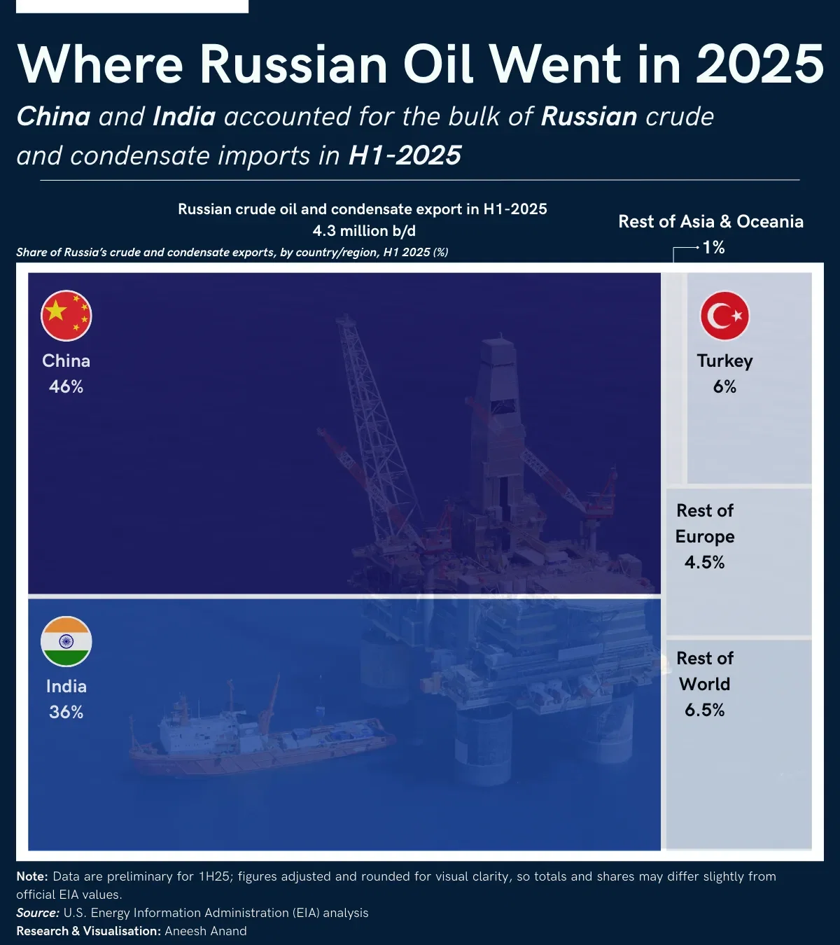 Where Russian Oil Went in 2025