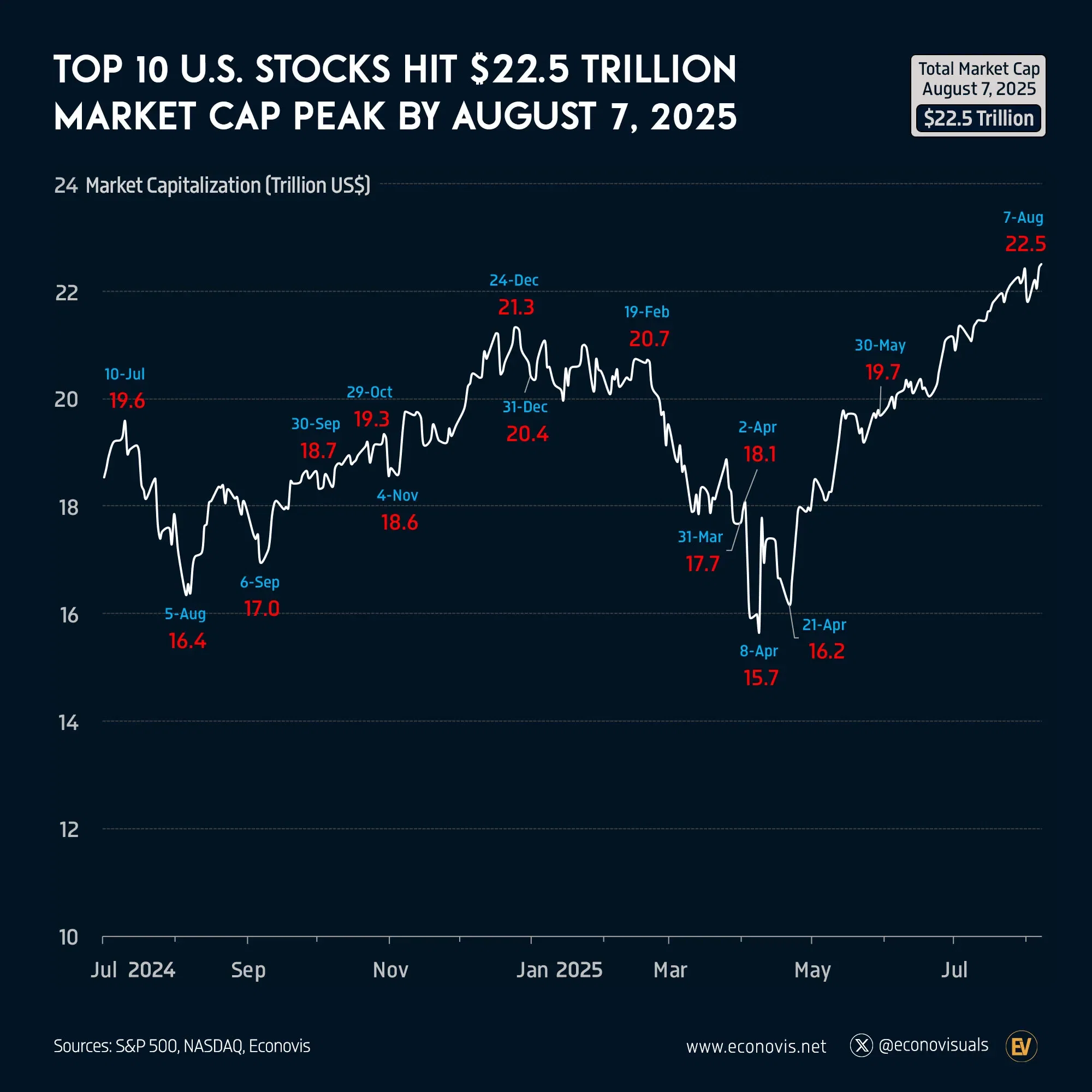 📈 Top 10 U.S. Stocks Hit $22.5 Trillion Market Cap Peak by August 7, 2025