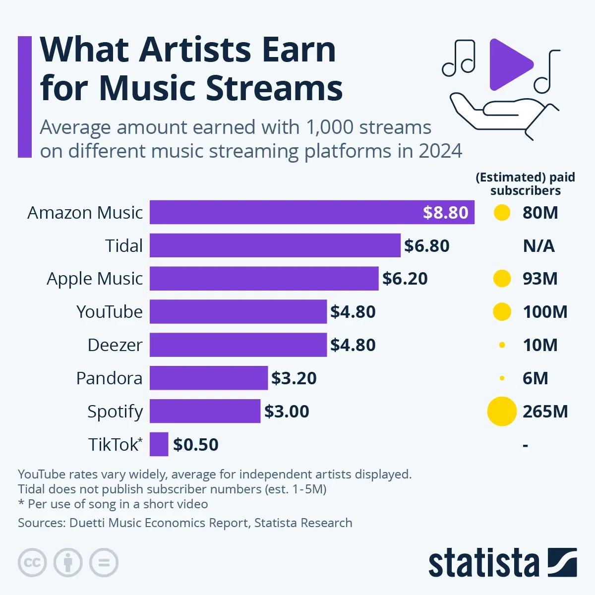 What Artists Earn For Music Streams