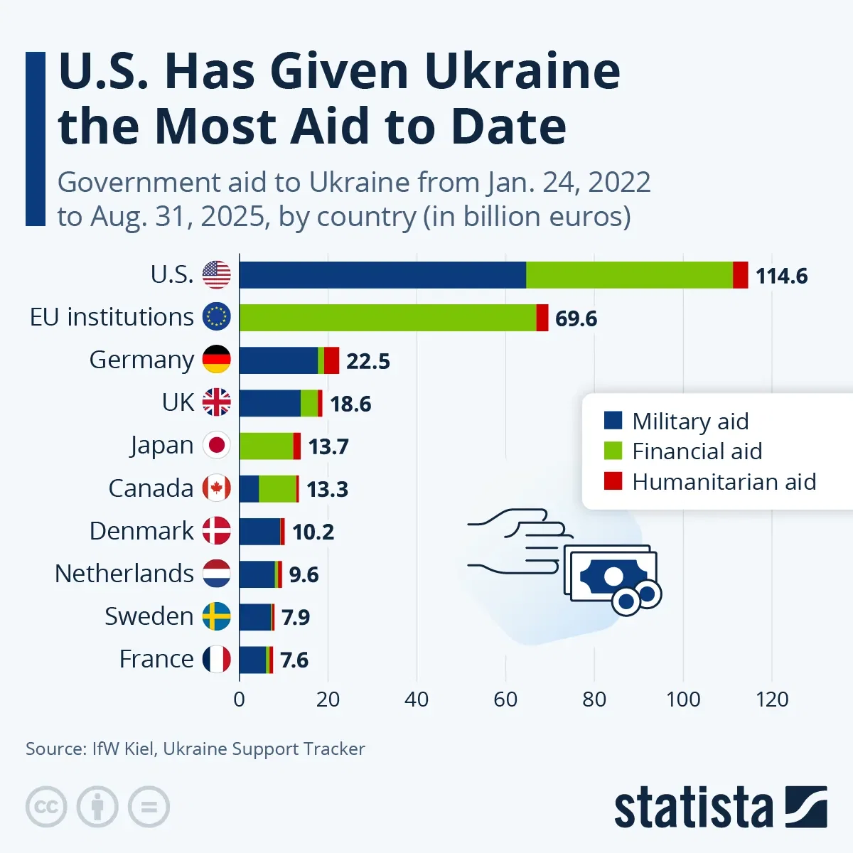 The U.S. Has Given Ukraine the Most Aid to Date