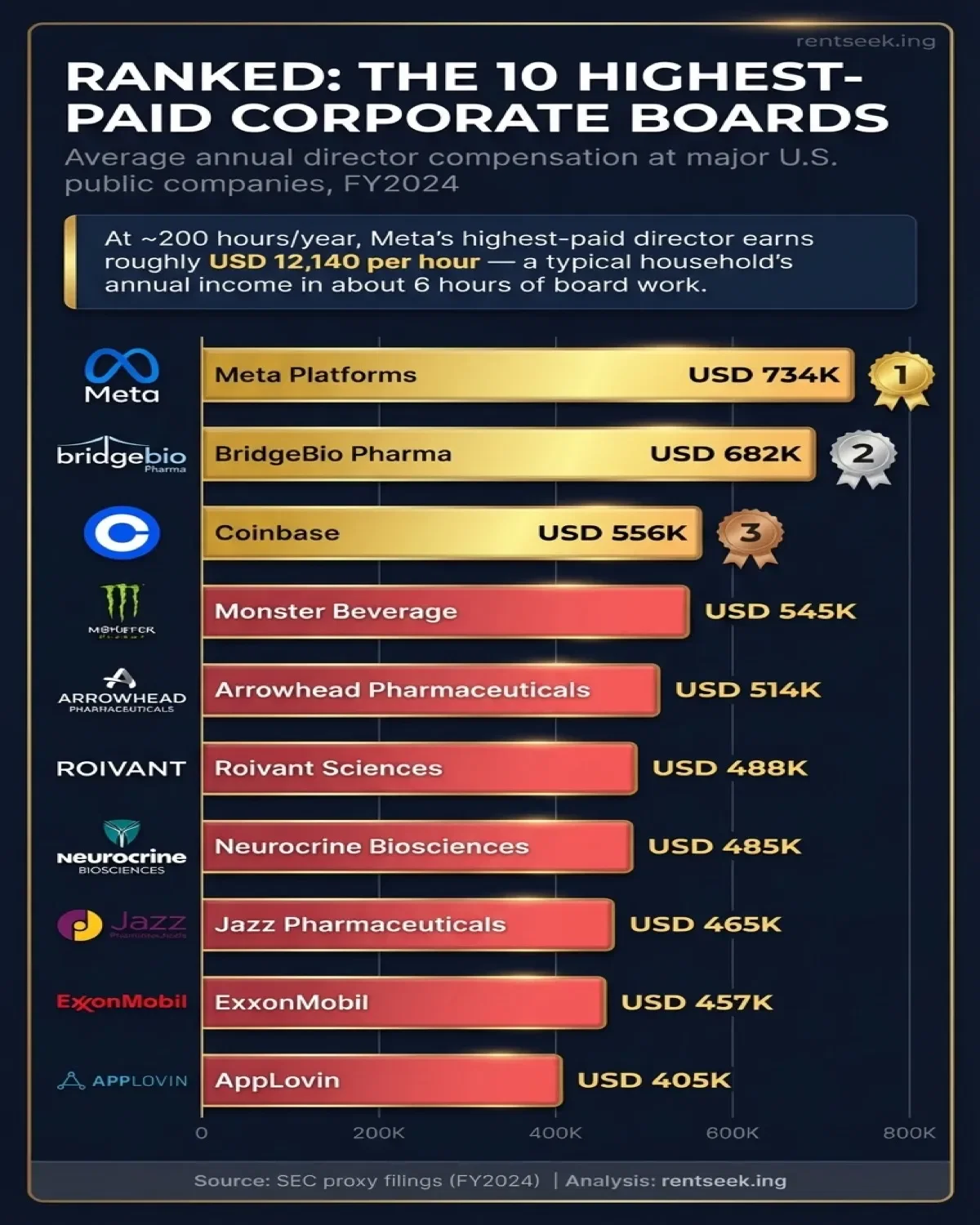 Ranked: The 10 Highest-Paid Corporate Boards