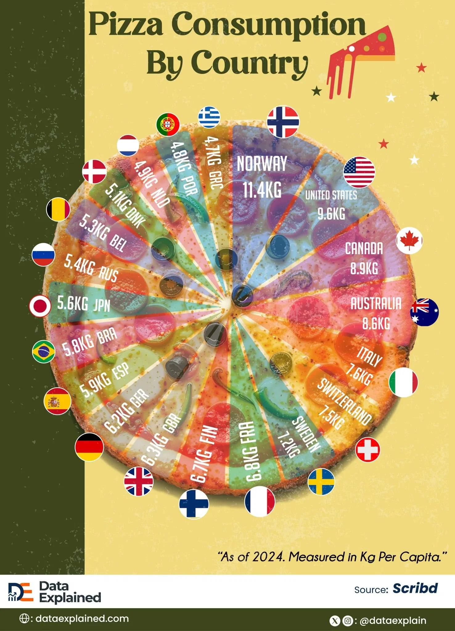 Pizza Consumption by Country (kg per Capita)