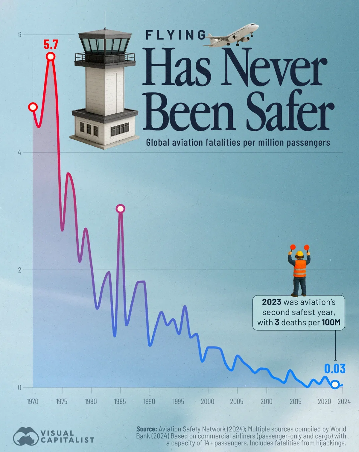 Charted: Air Fatalities Are Near All Time Lows