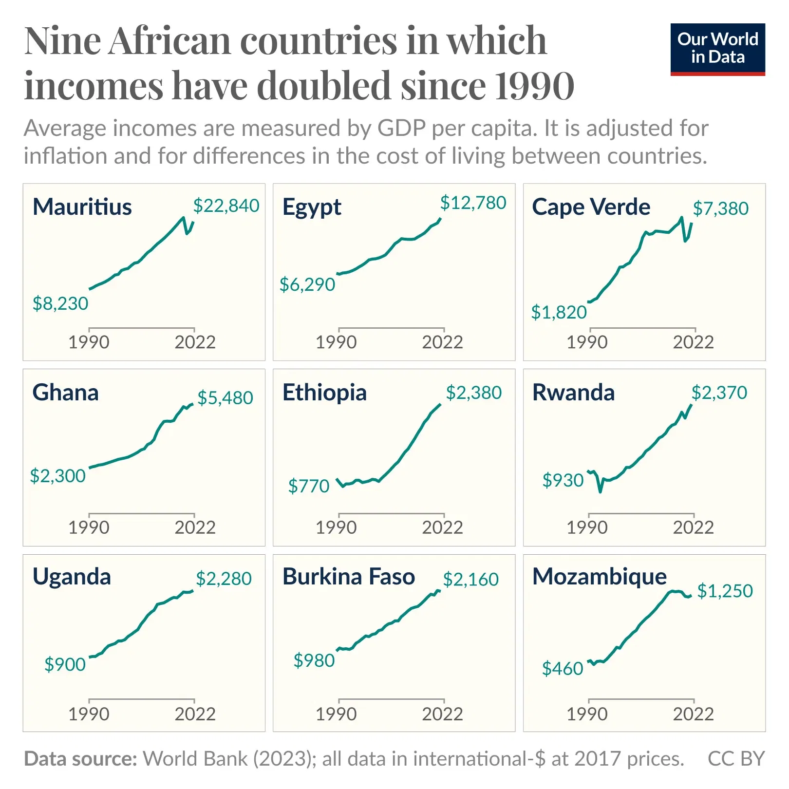 In these countries, average incomes have more than doubled since 1990