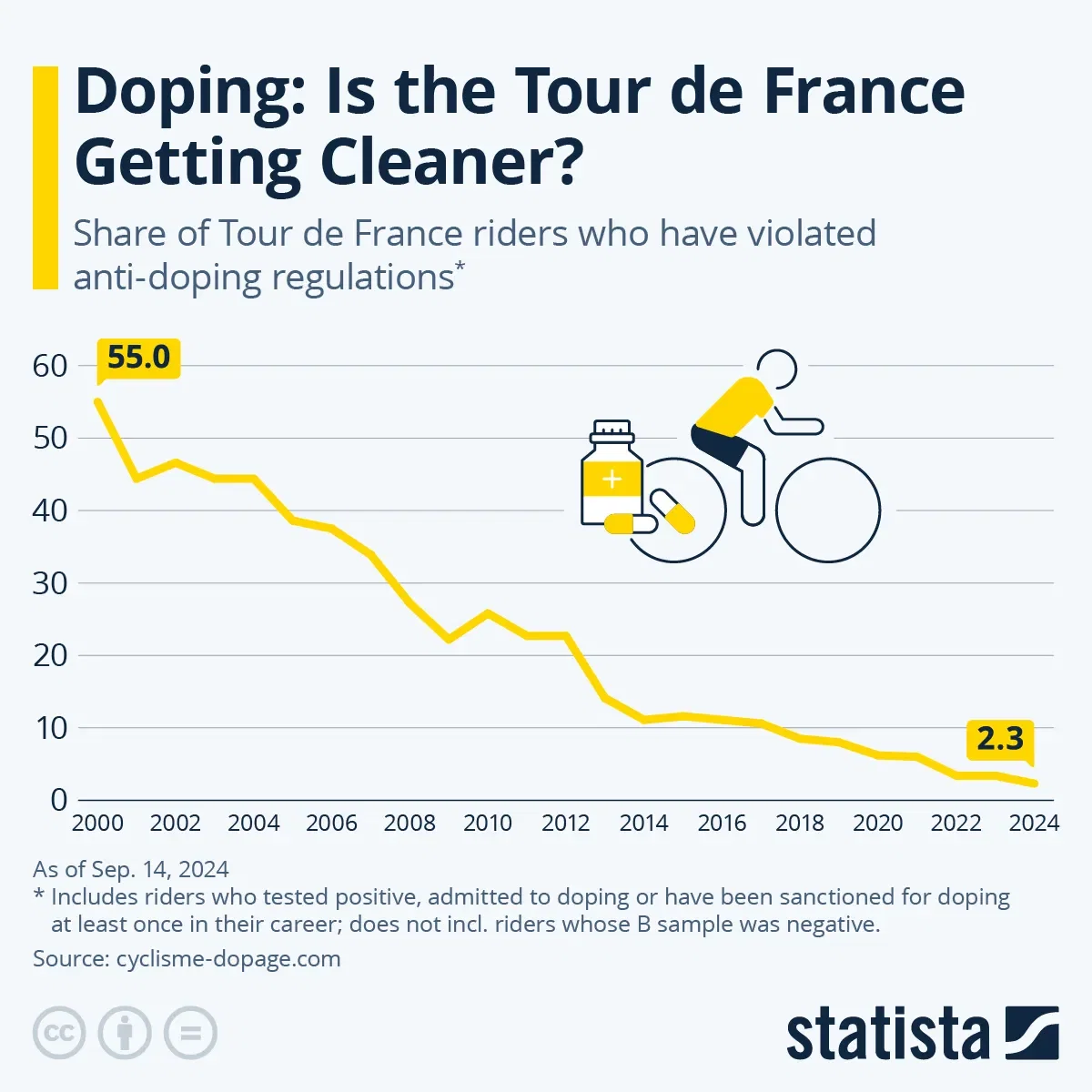 Has Pro Cycling Cleaned Up Its Act?