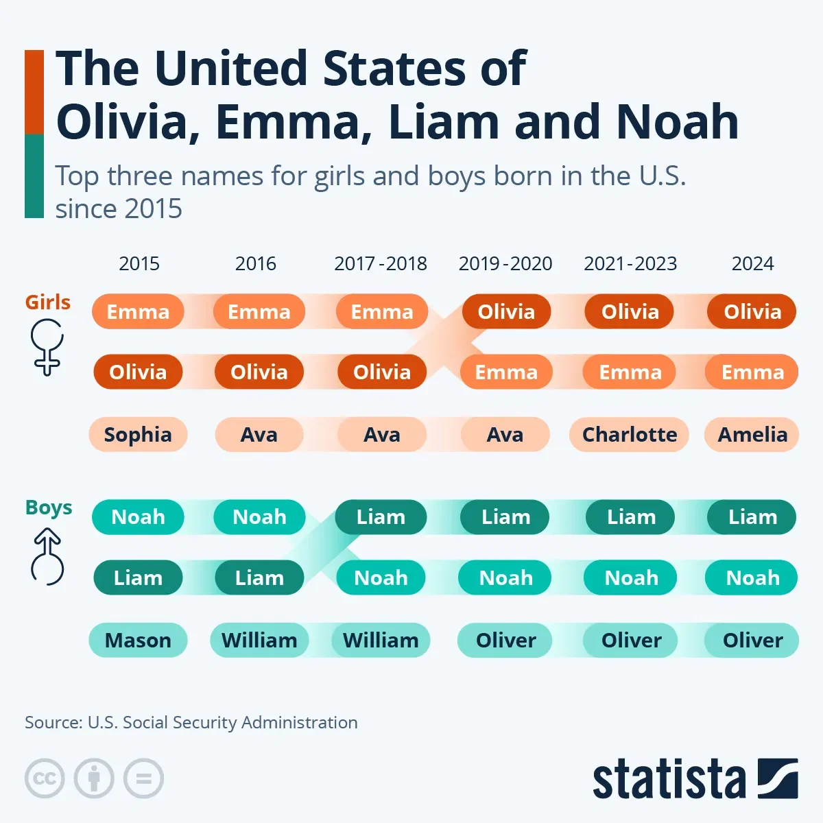 What Are the Most Popular Baby Names in the U.S.?