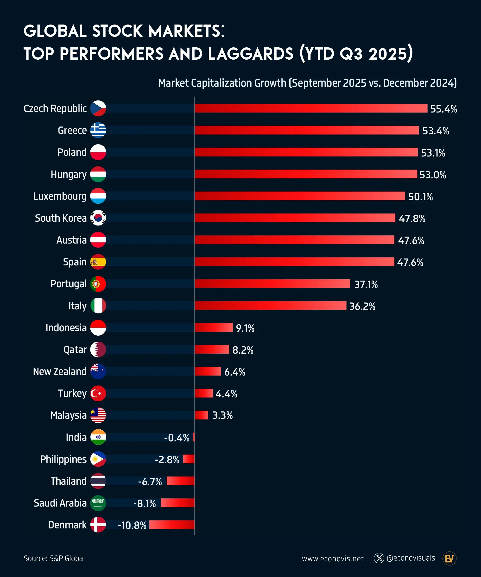📈 Global Stock Markets: Top Performers and Laggards (YTD Q3 2025)