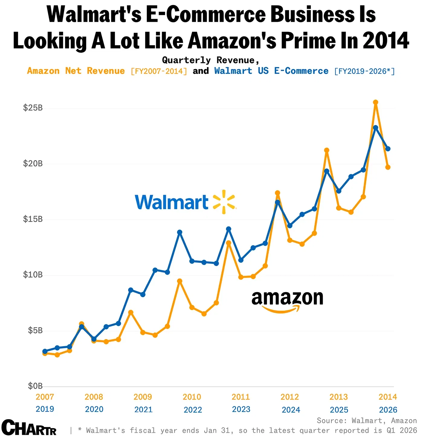 It’s Amazon Prime Day versus Walmart Deals in a retail discount showdown