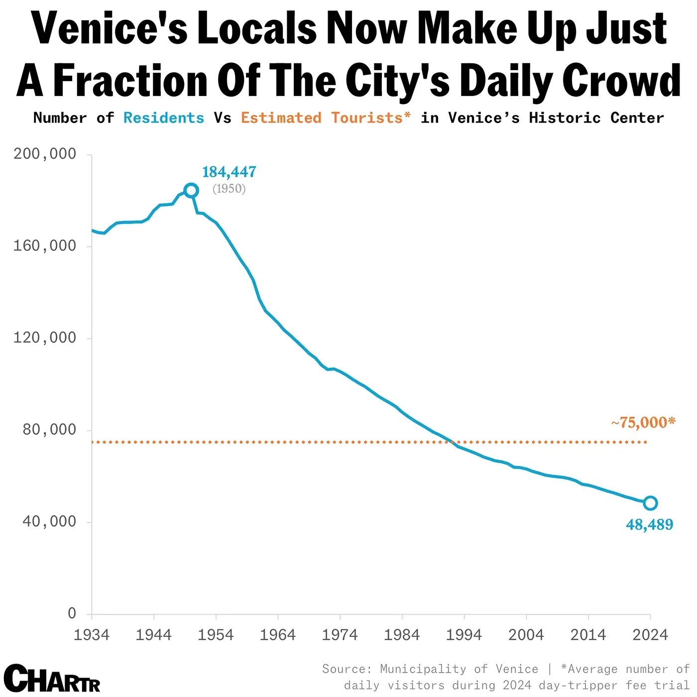 To some locals, Jeff Bezos’ Venice wedding is a symbol of what’s draining their city